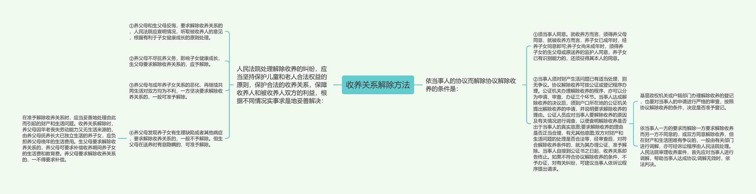 收养关系解除方法思维导图