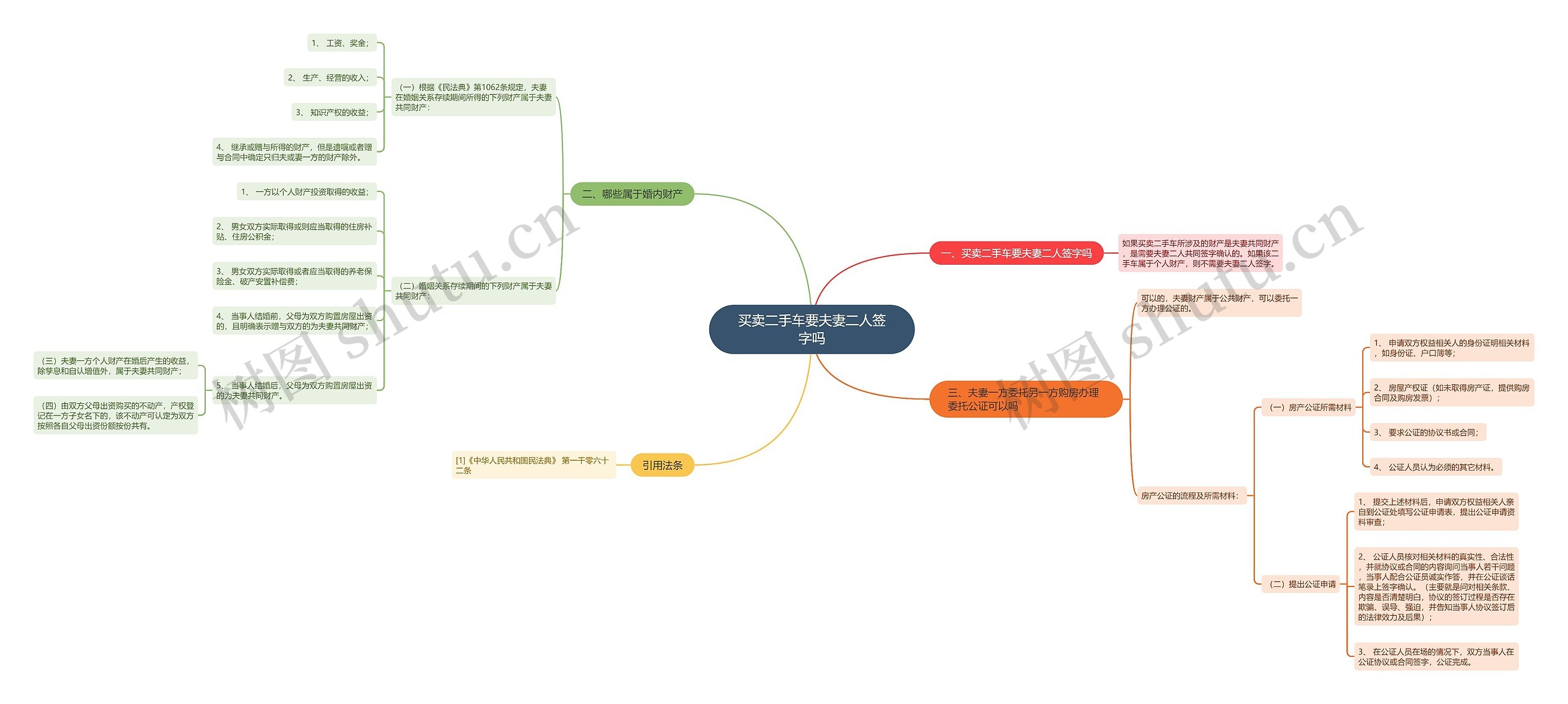 买卖二手车要夫妻二人签字吗思维导图