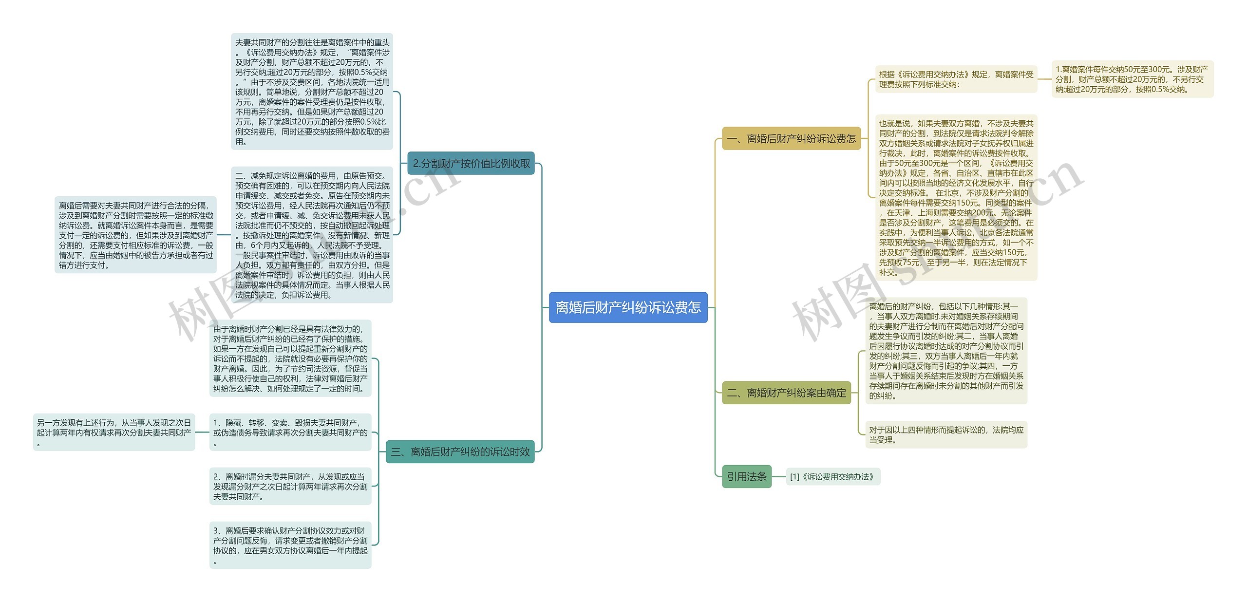 离婚后财产纠纷诉讼费怎思维导图