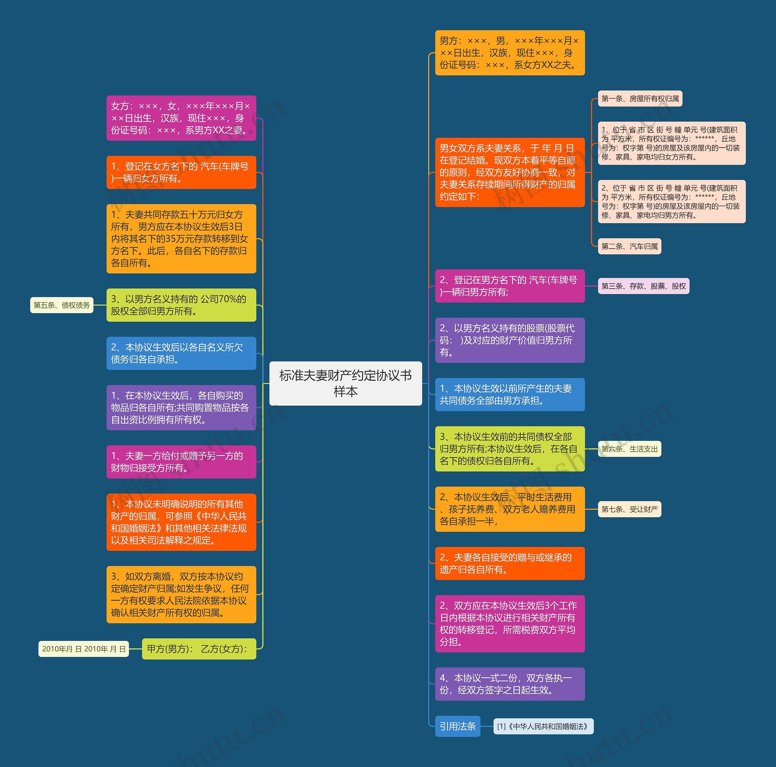 标准夫妻财产约定协议书样本思维导图