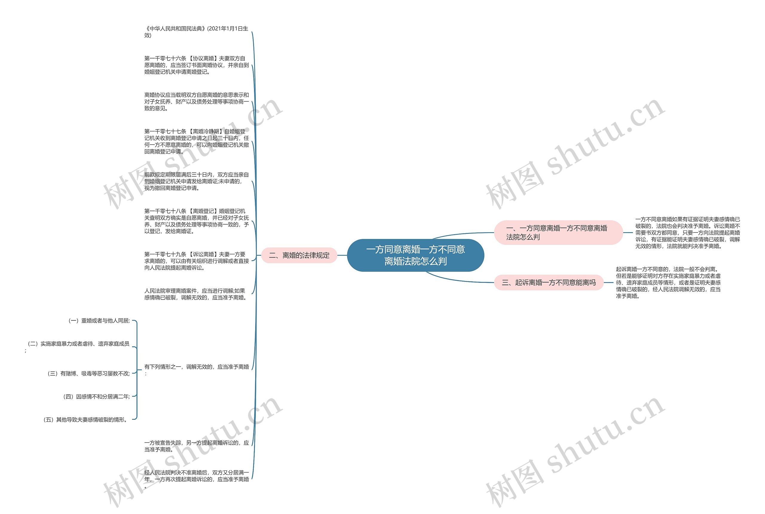 一方同意离婚一方不同意离婚法院怎么判思维导图