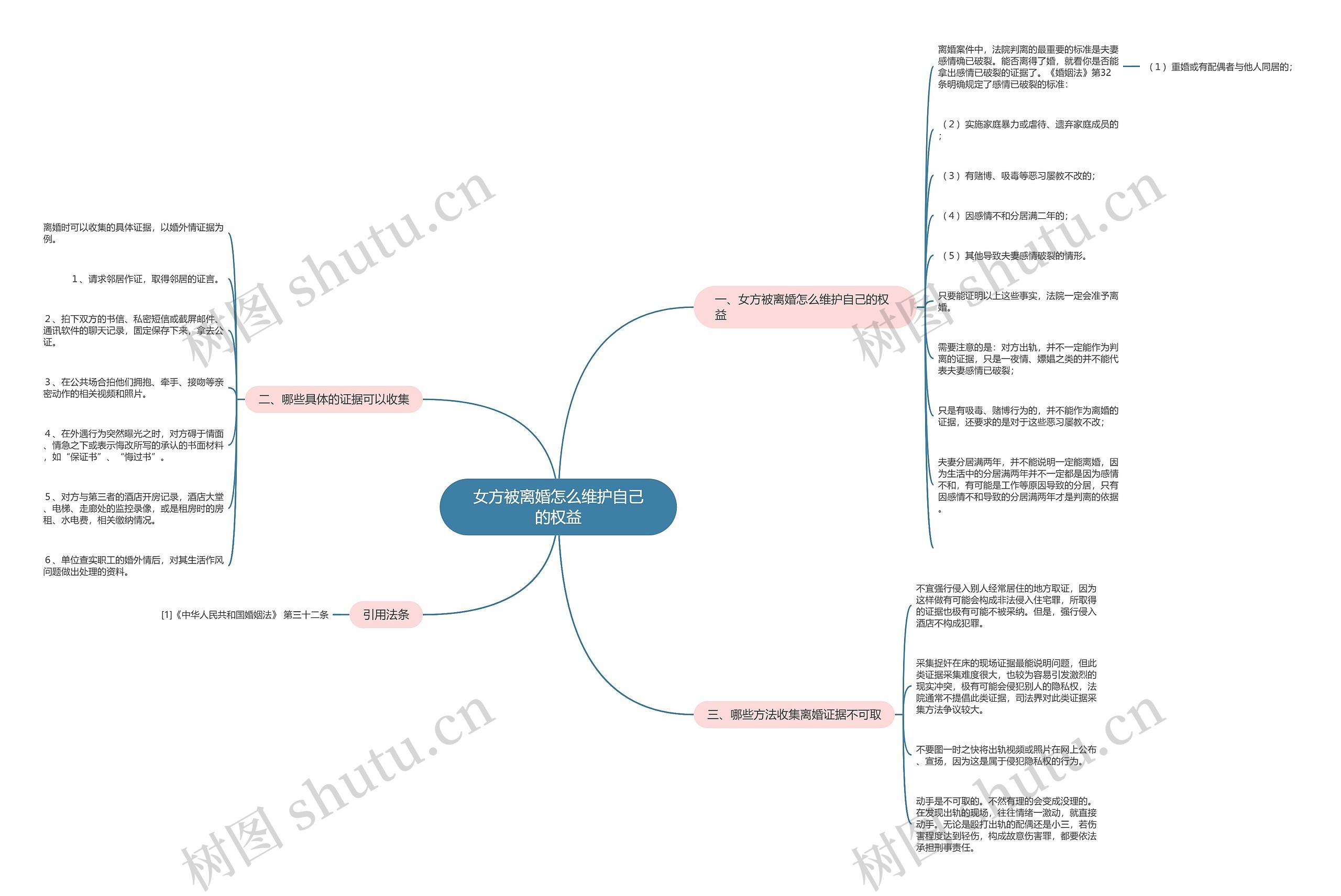 女方被离婚怎么维护自己的权益思维导图
