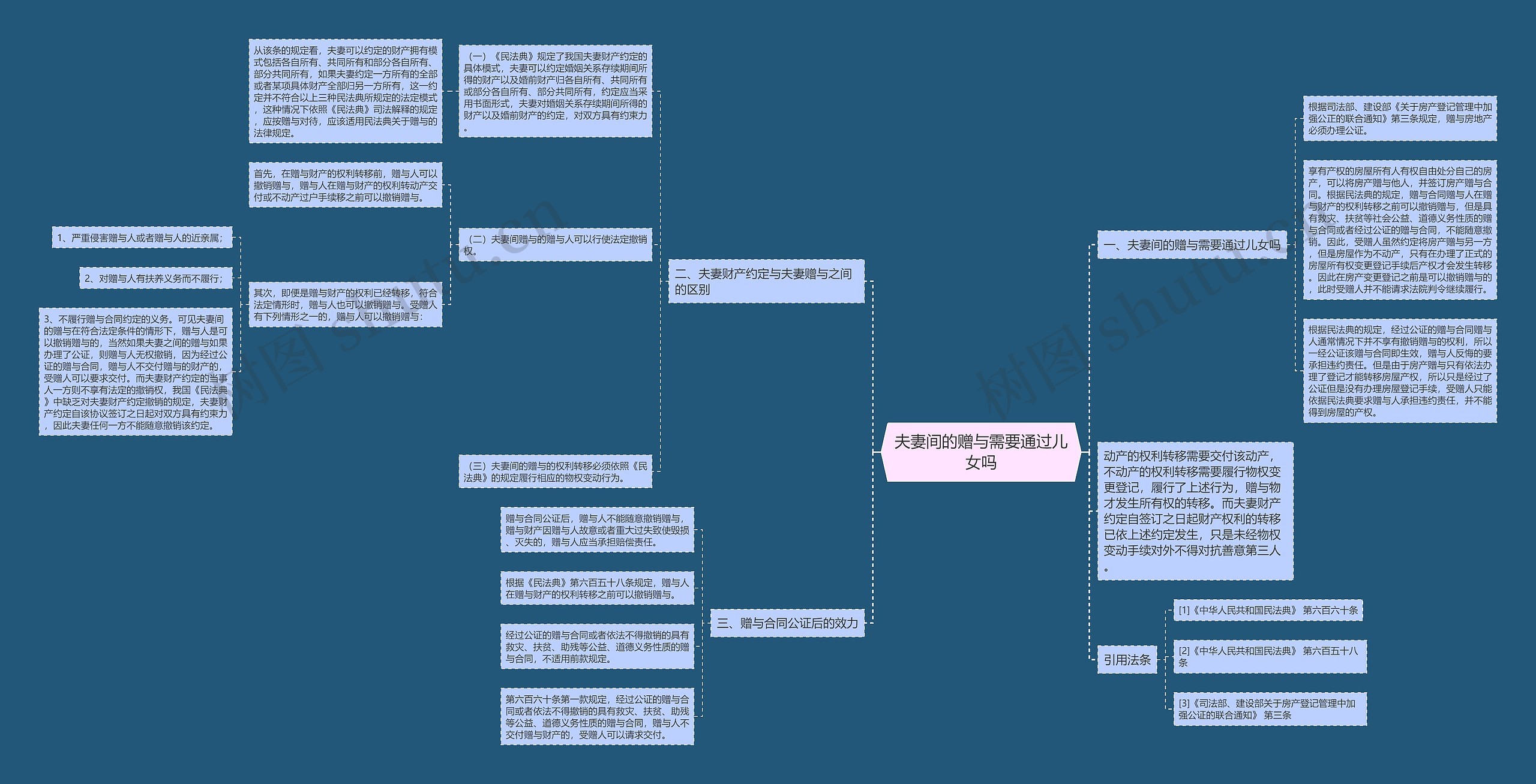 夫妻间的赠与需要通过儿女吗思维导图