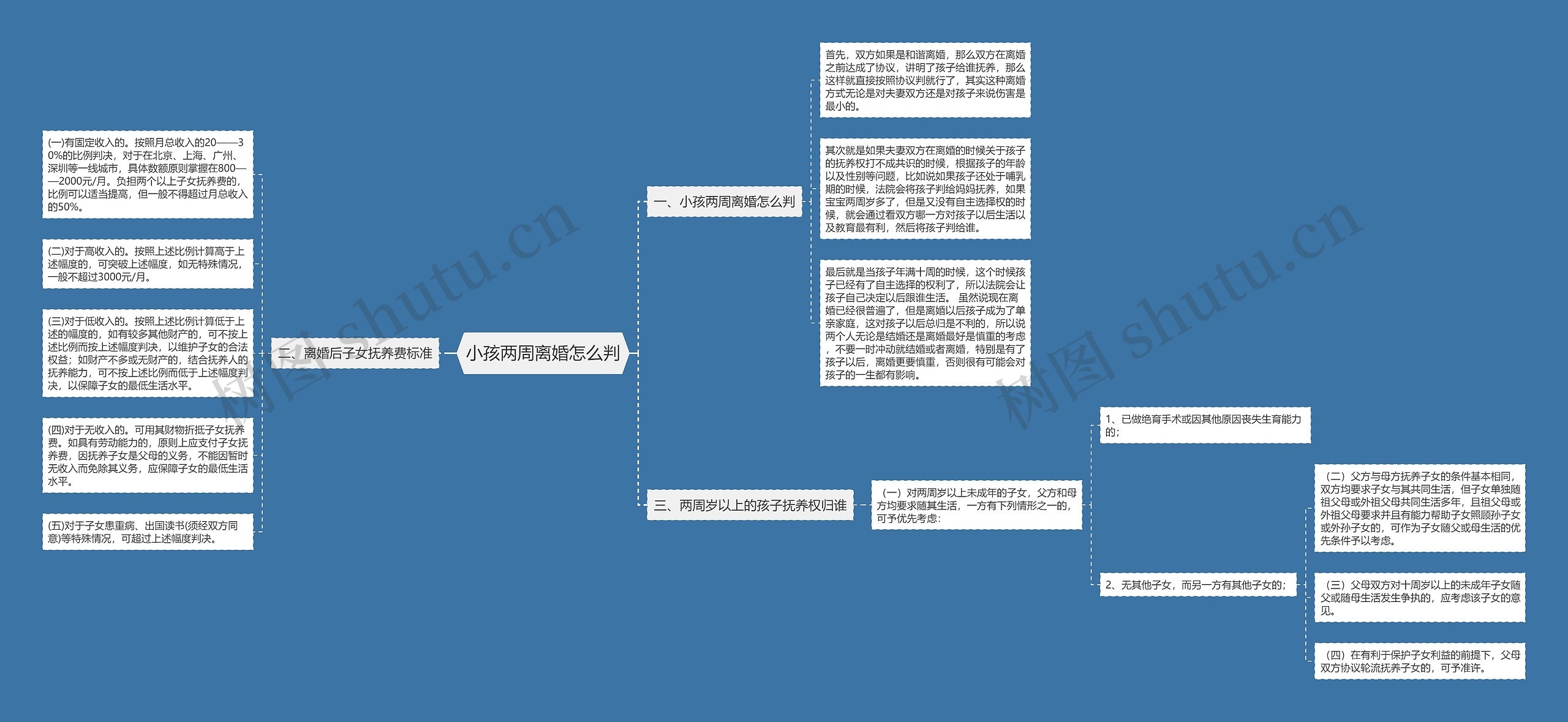 小孩两周离婚怎么判思维导图