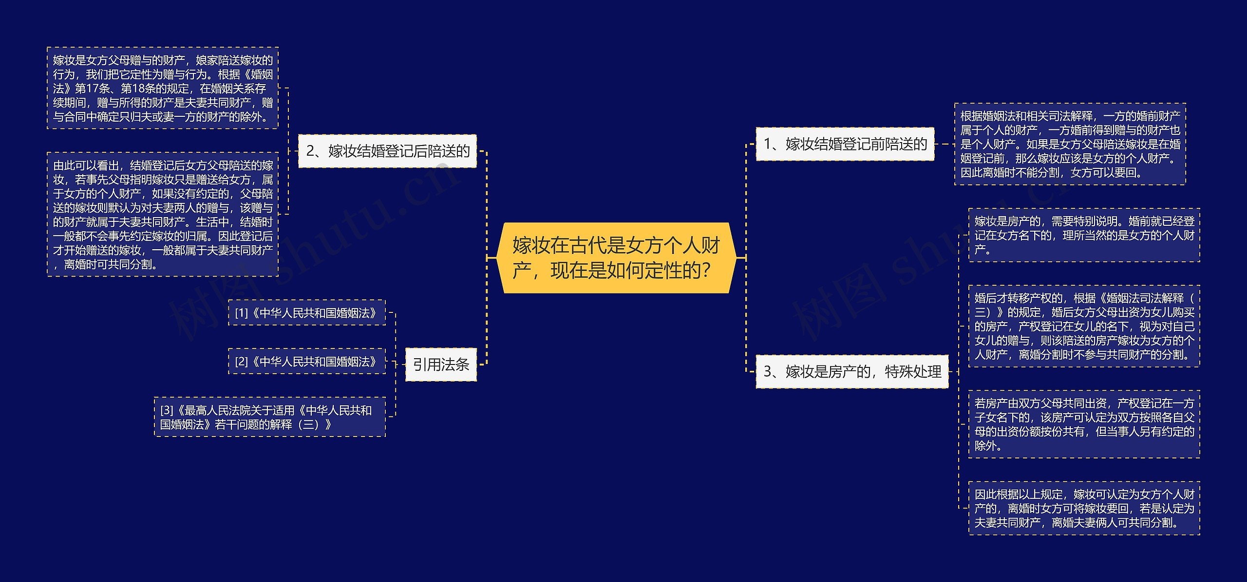 嫁妆在古代是女方个人财产，现在是如何定性的？思维导图