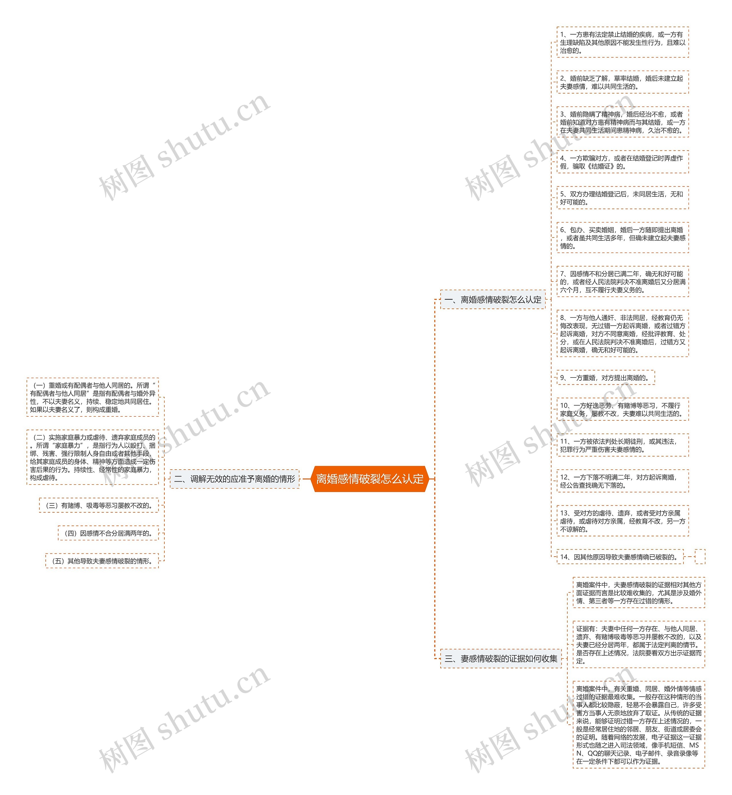 离婚感情破裂怎么认定思维导图