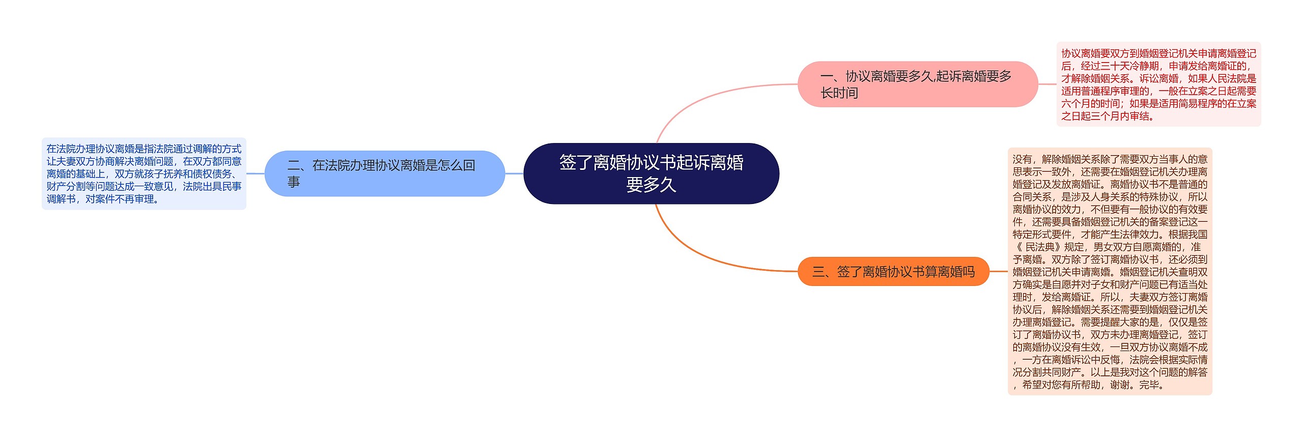 签了离婚协议书起诉离婚要多久思维导图