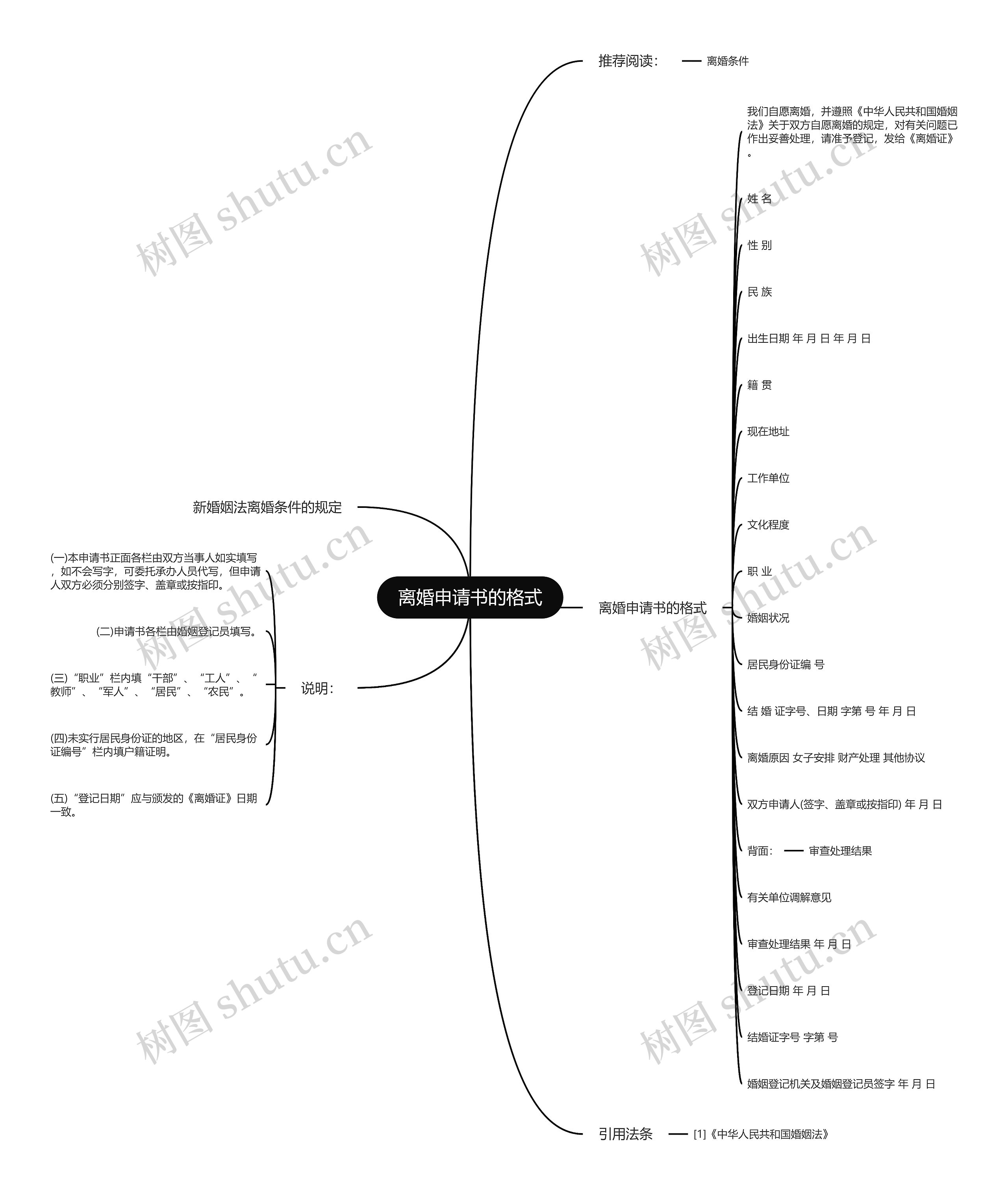 离婚申请书的格式思维导图