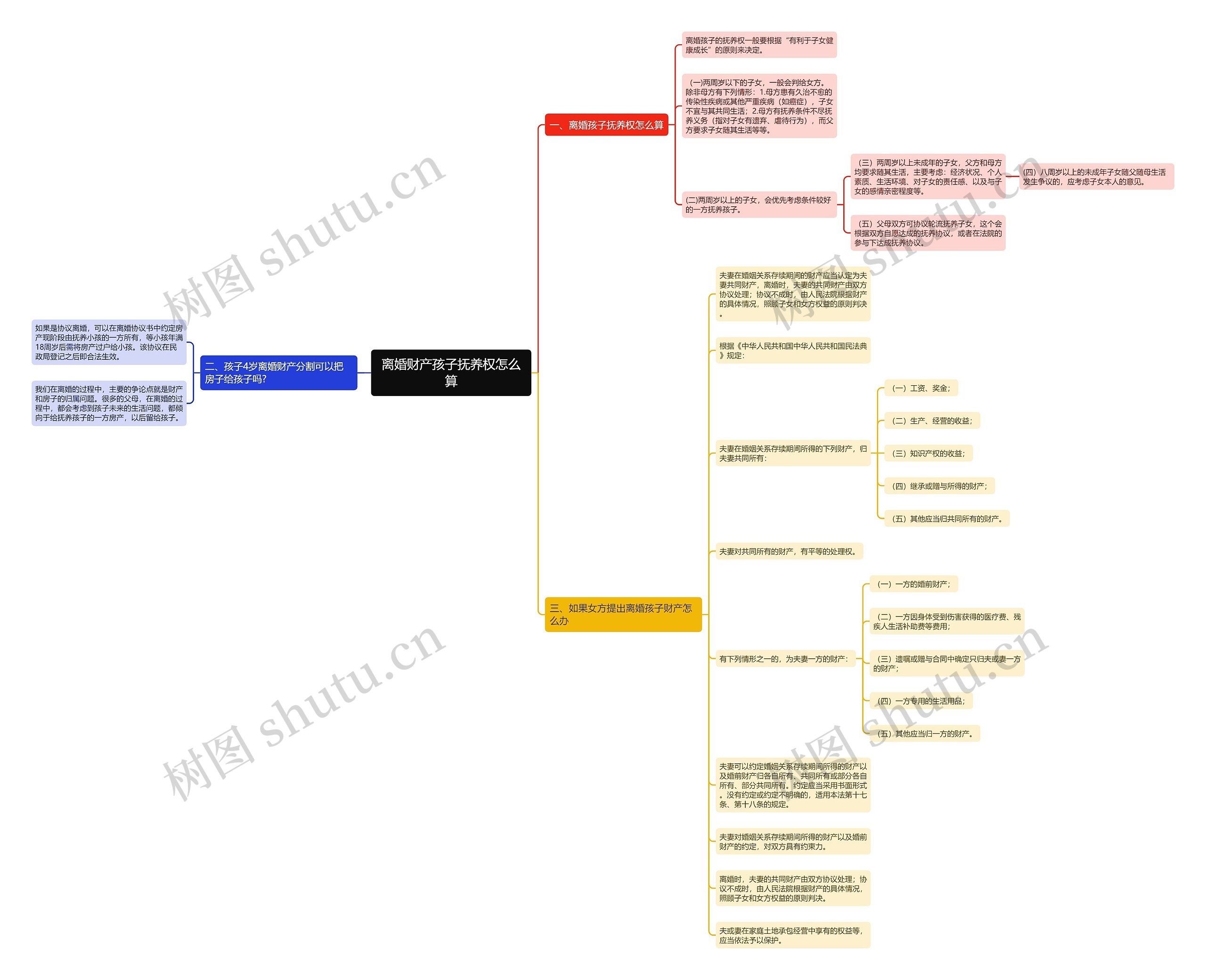 离婚财产孩子抚养权怎么算思维导图
