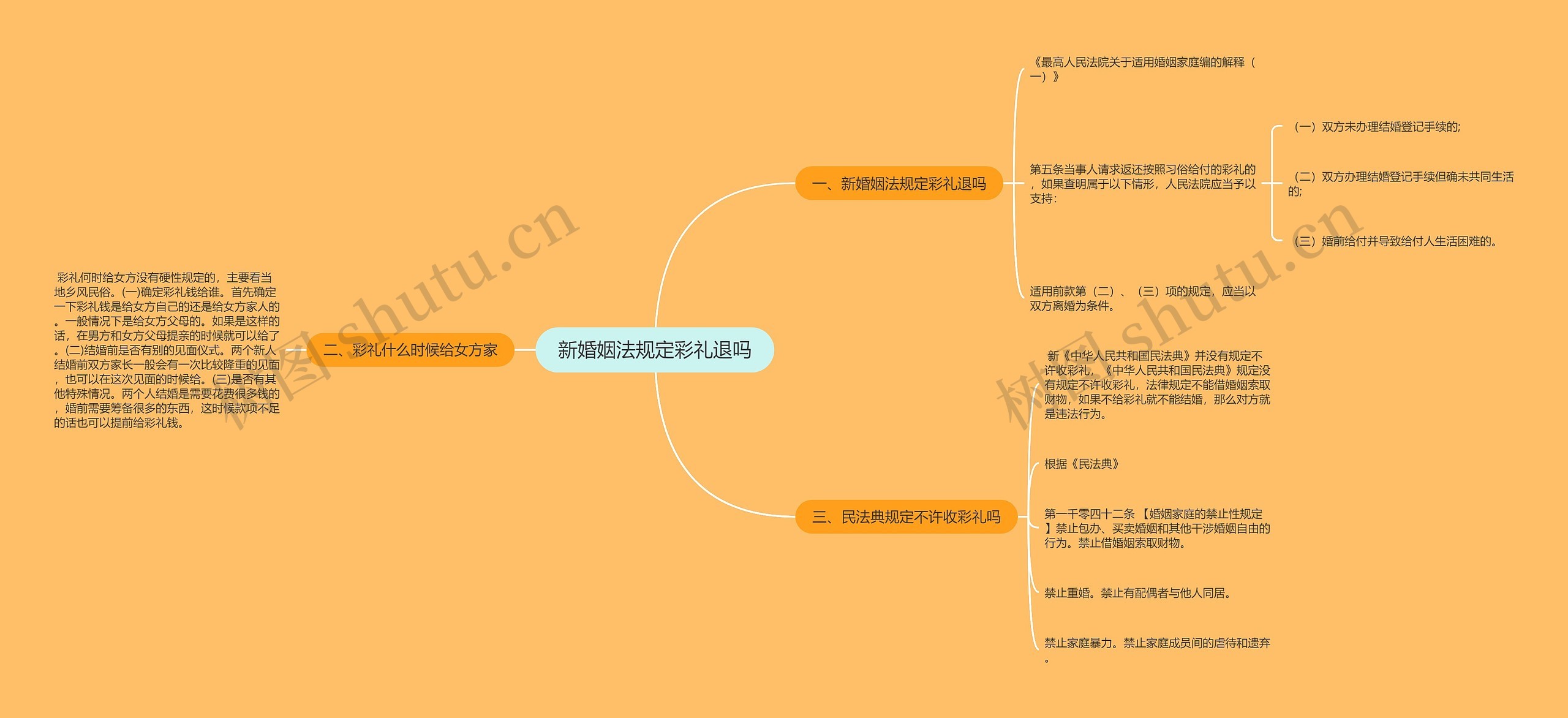 新婚姻法规定彩礼退吗思维导图