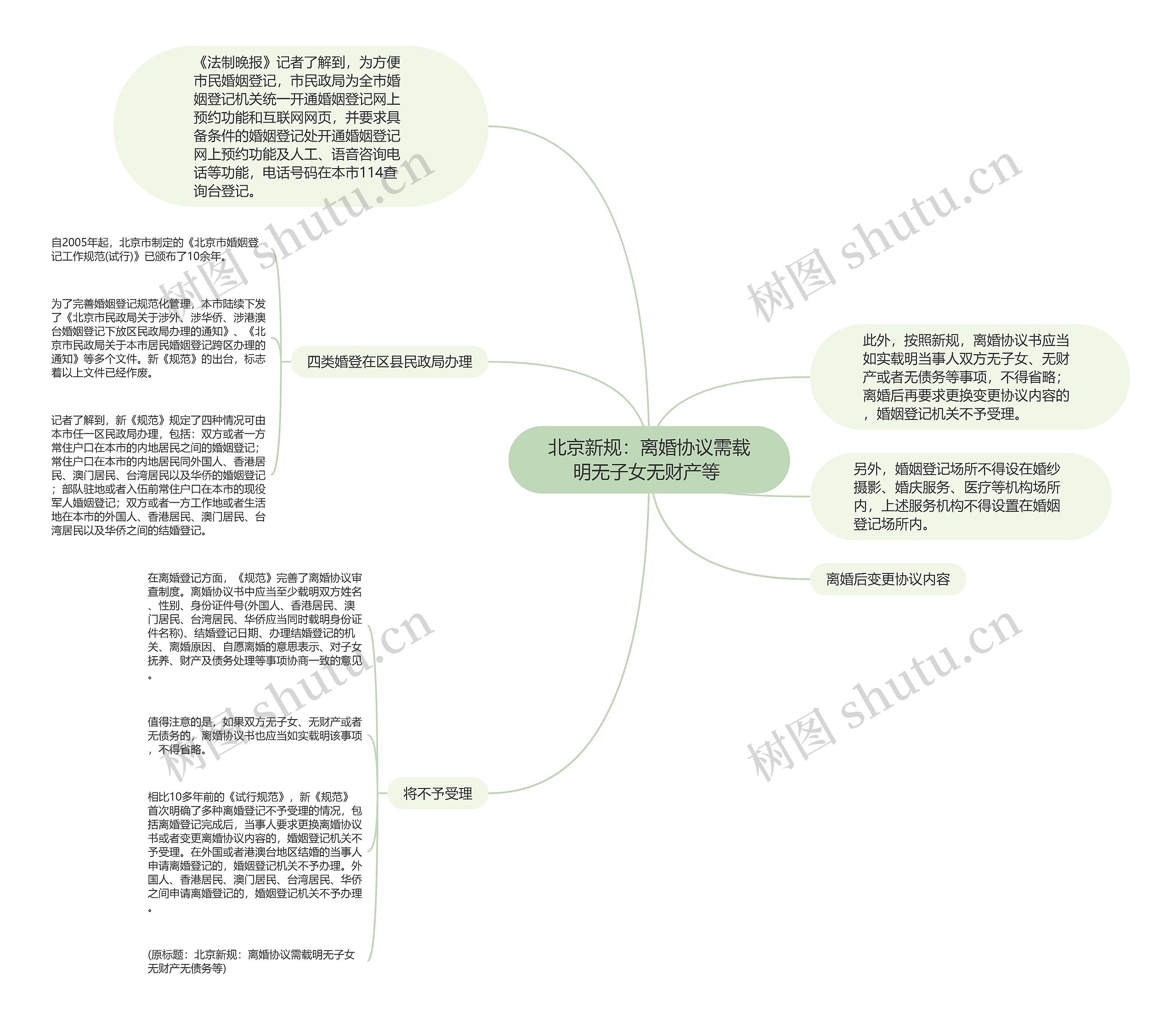 北京新规：离婚协议需载明无子女无财产等 思维导图