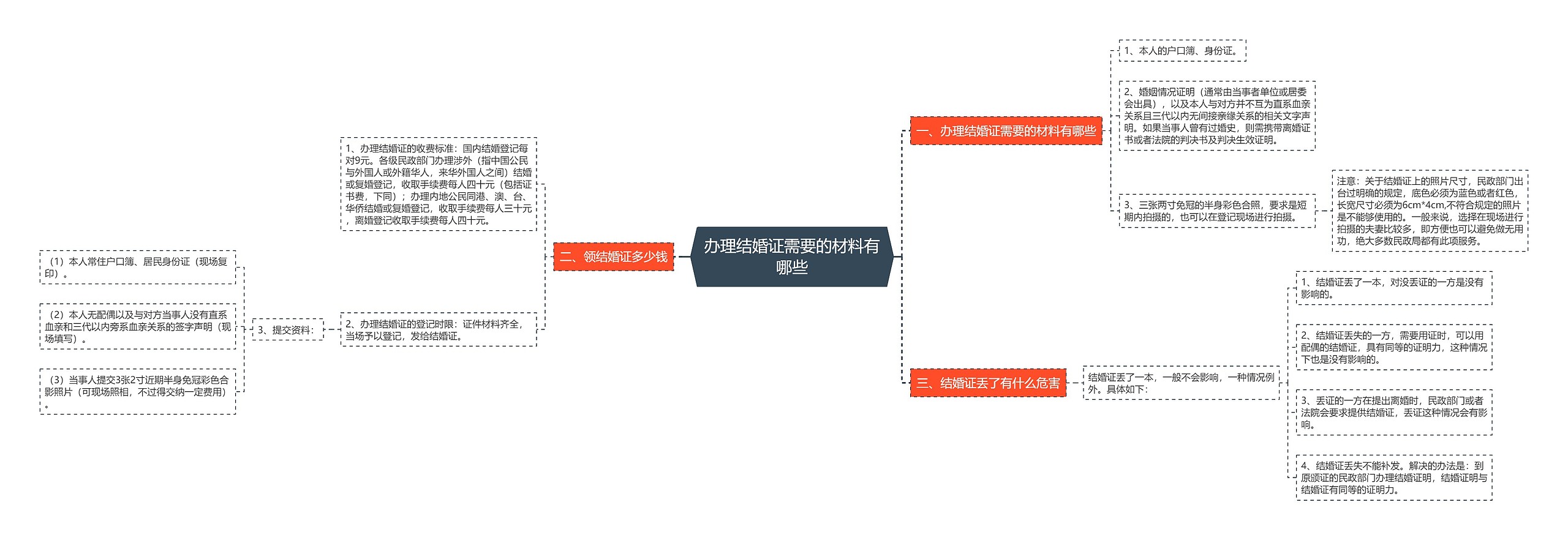 办理结婚证需要的材料有哪些思维导图