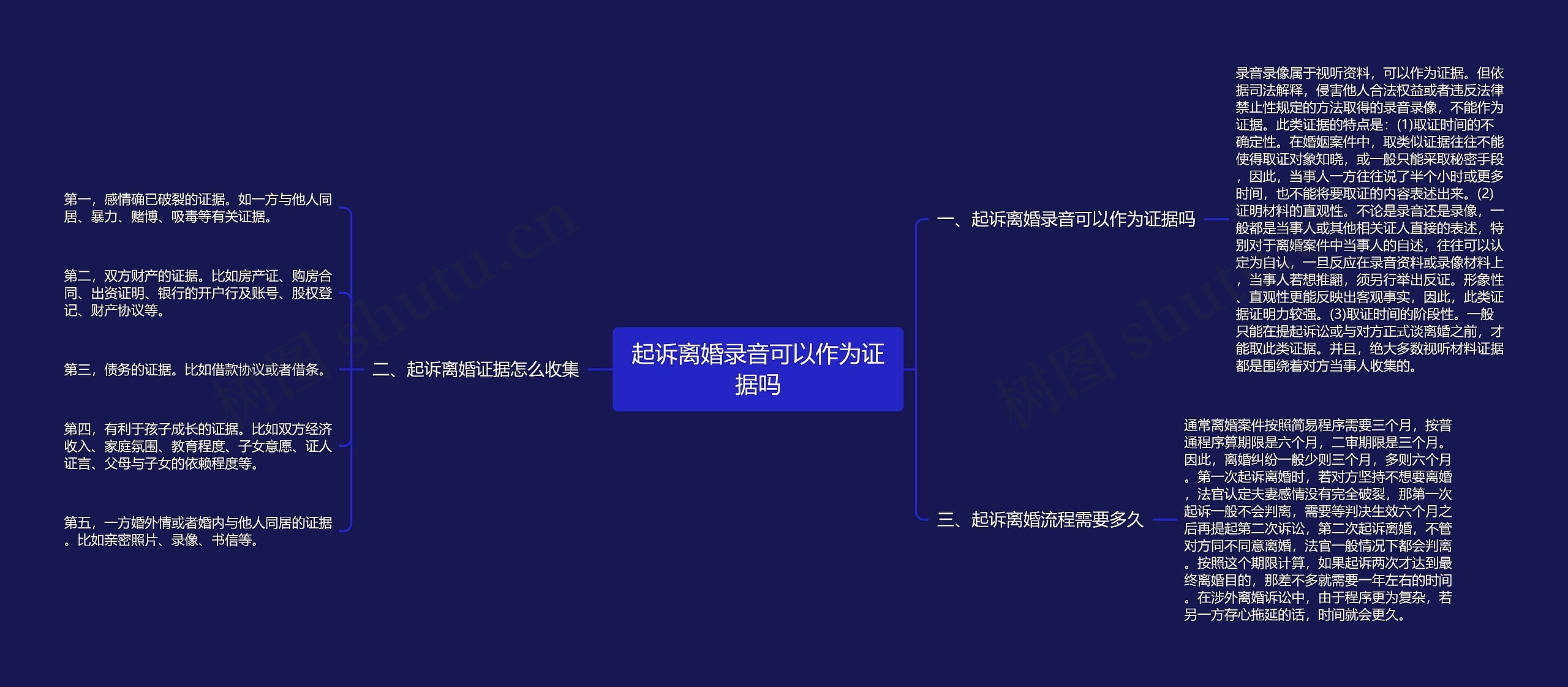 起诉离婚录音可以作为证据吗思维导图