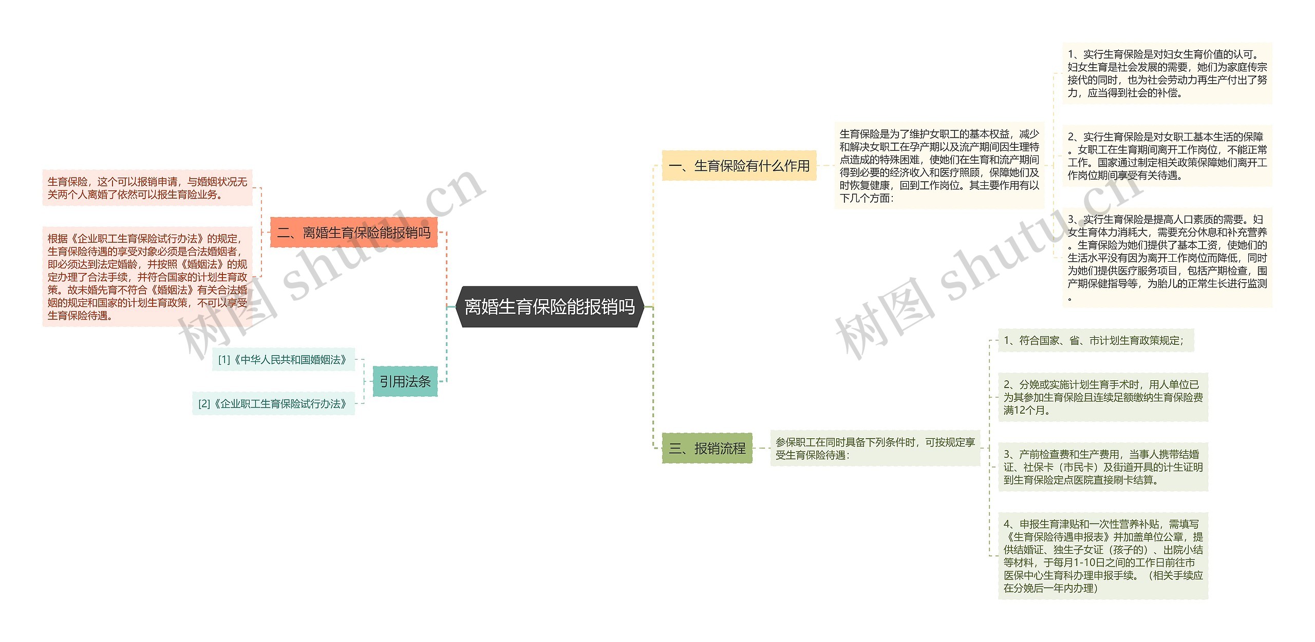 离婚生育保险能报销吗思维导图