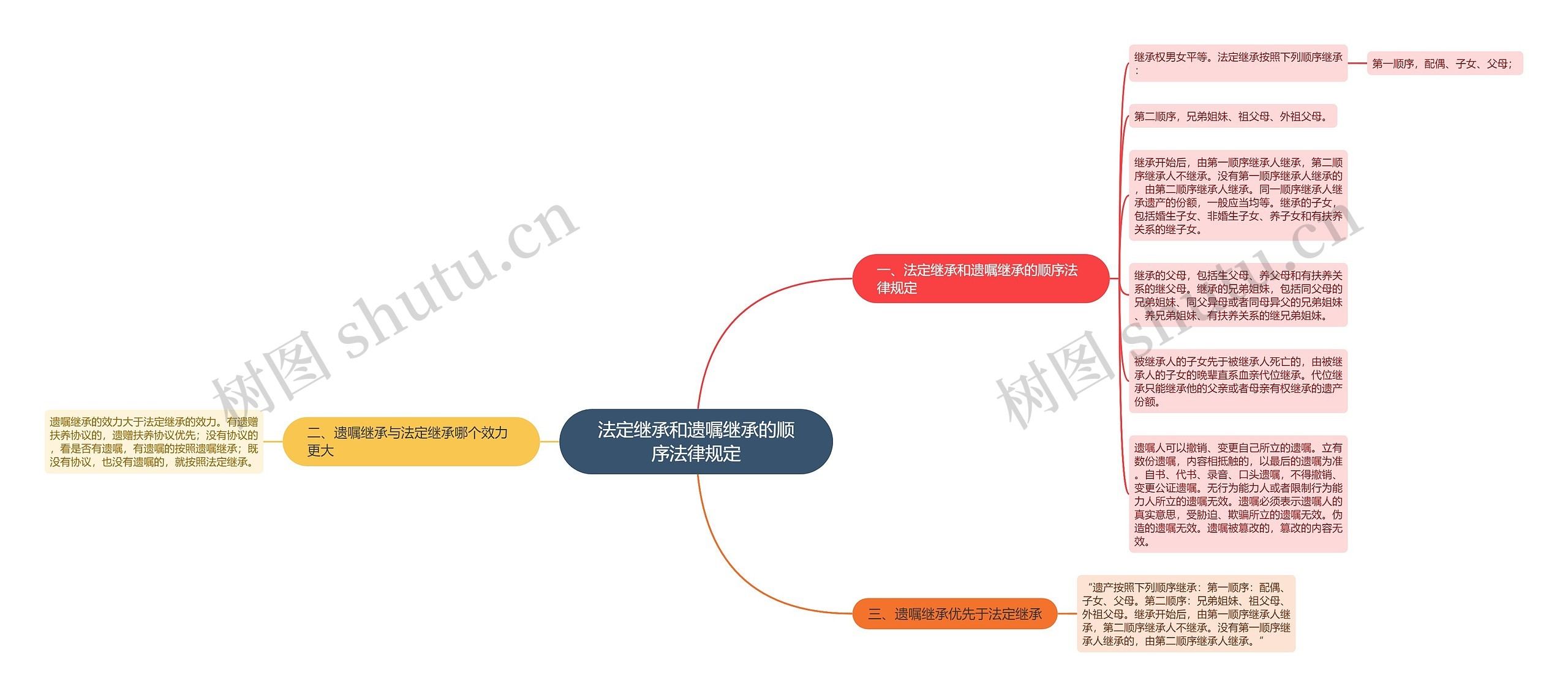 法定继承和遗嘱继承的顺序法律规定思维导图