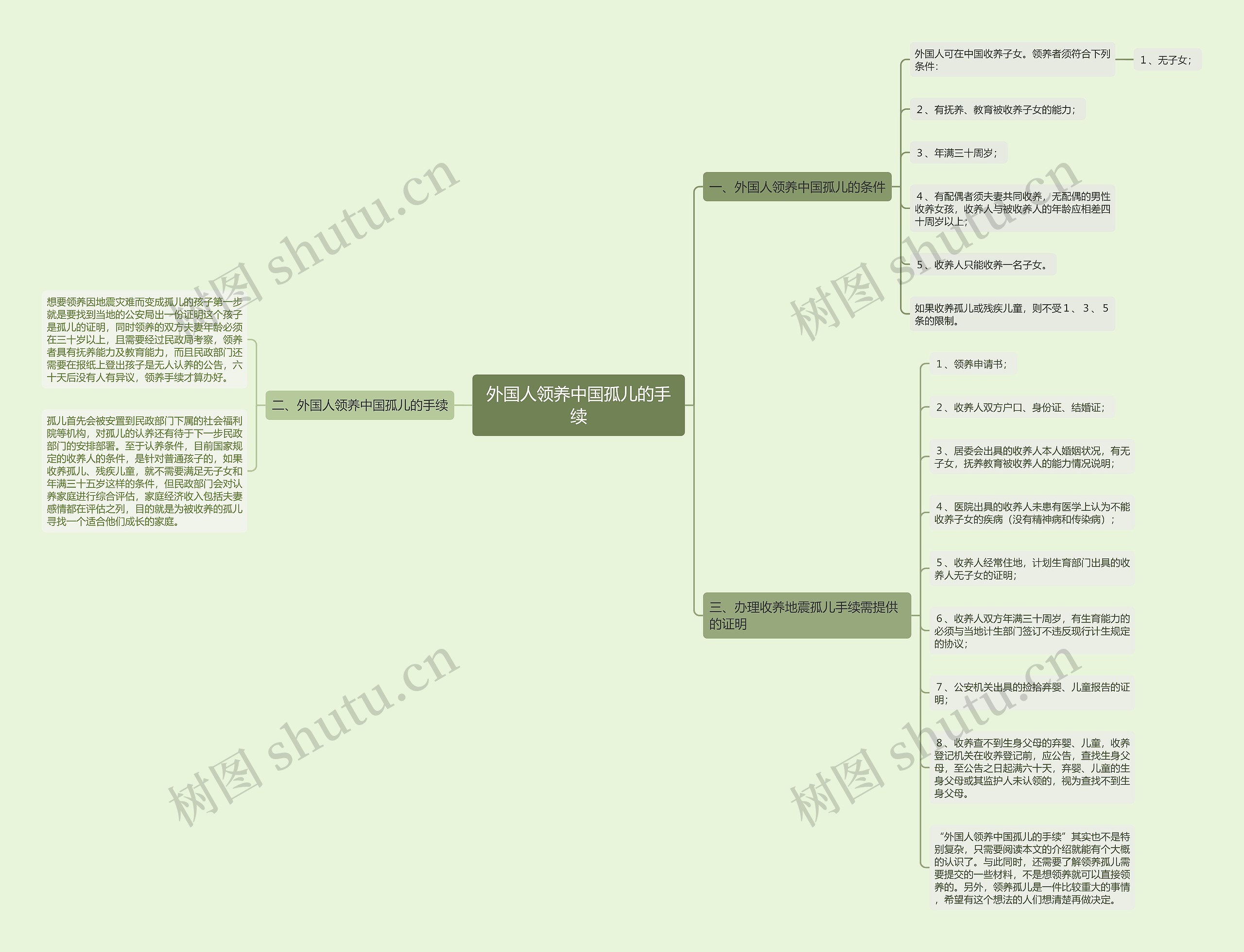 外国人领养中国孤儿的手续思维导图