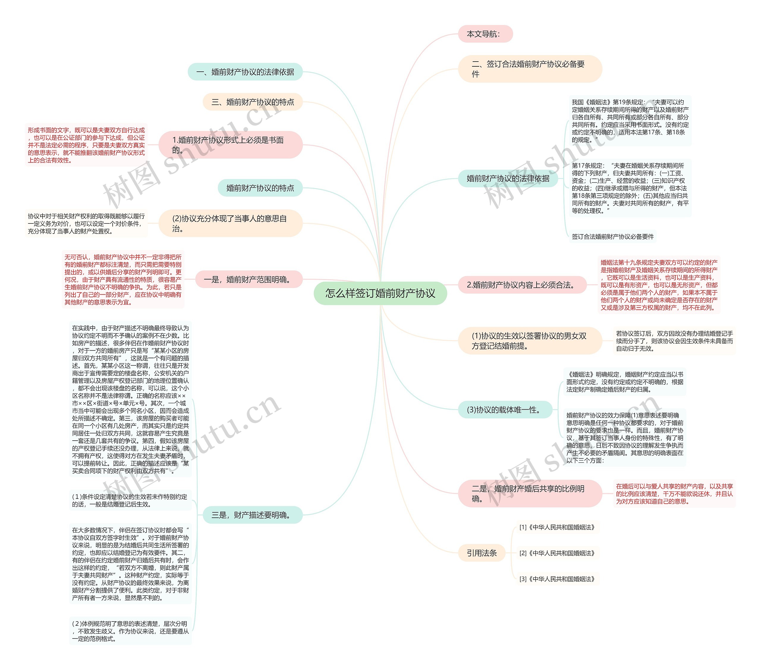 怎么样签订婚前财产协议思维导图
