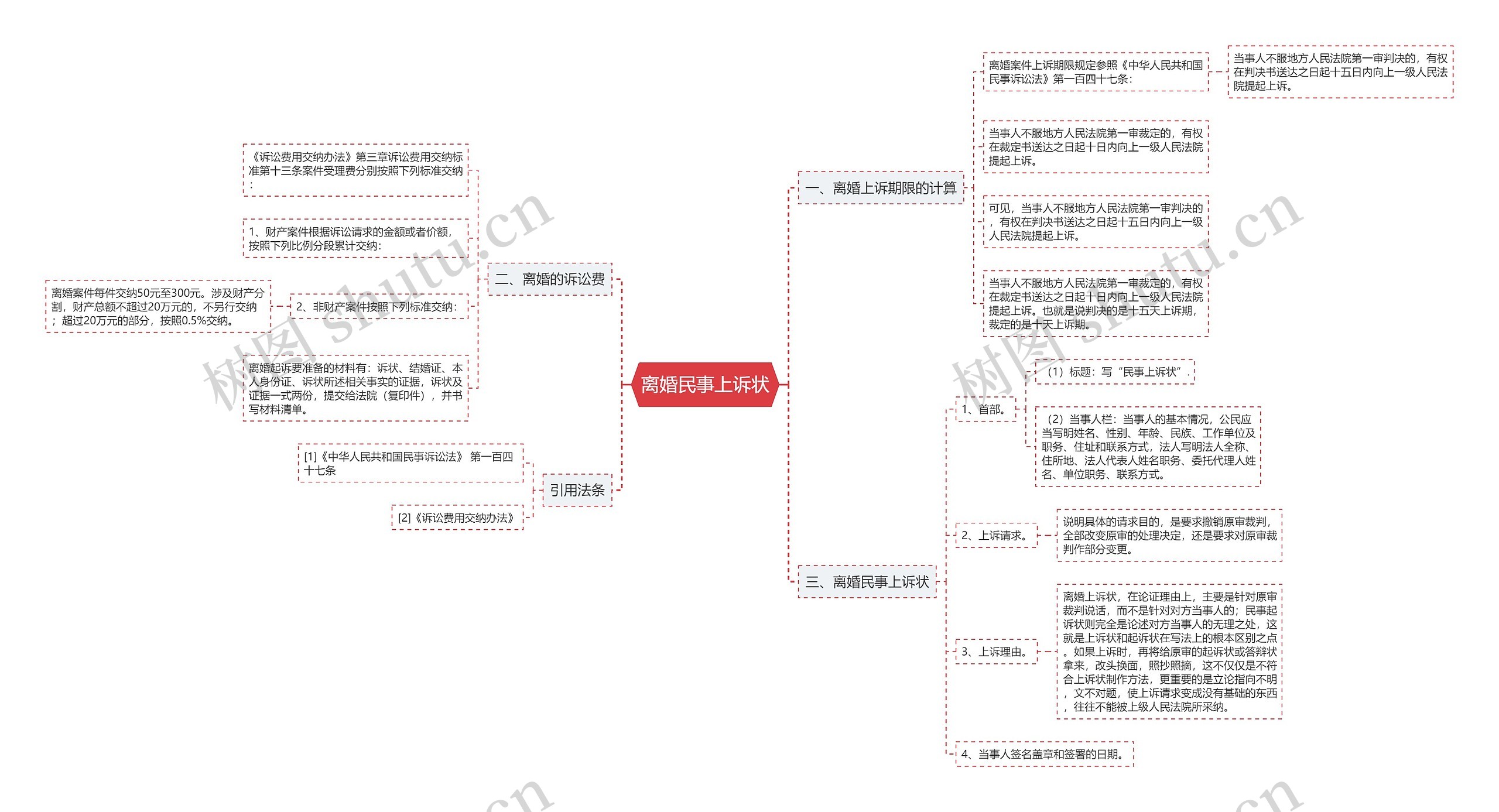 离婚民事上诉状思维导图