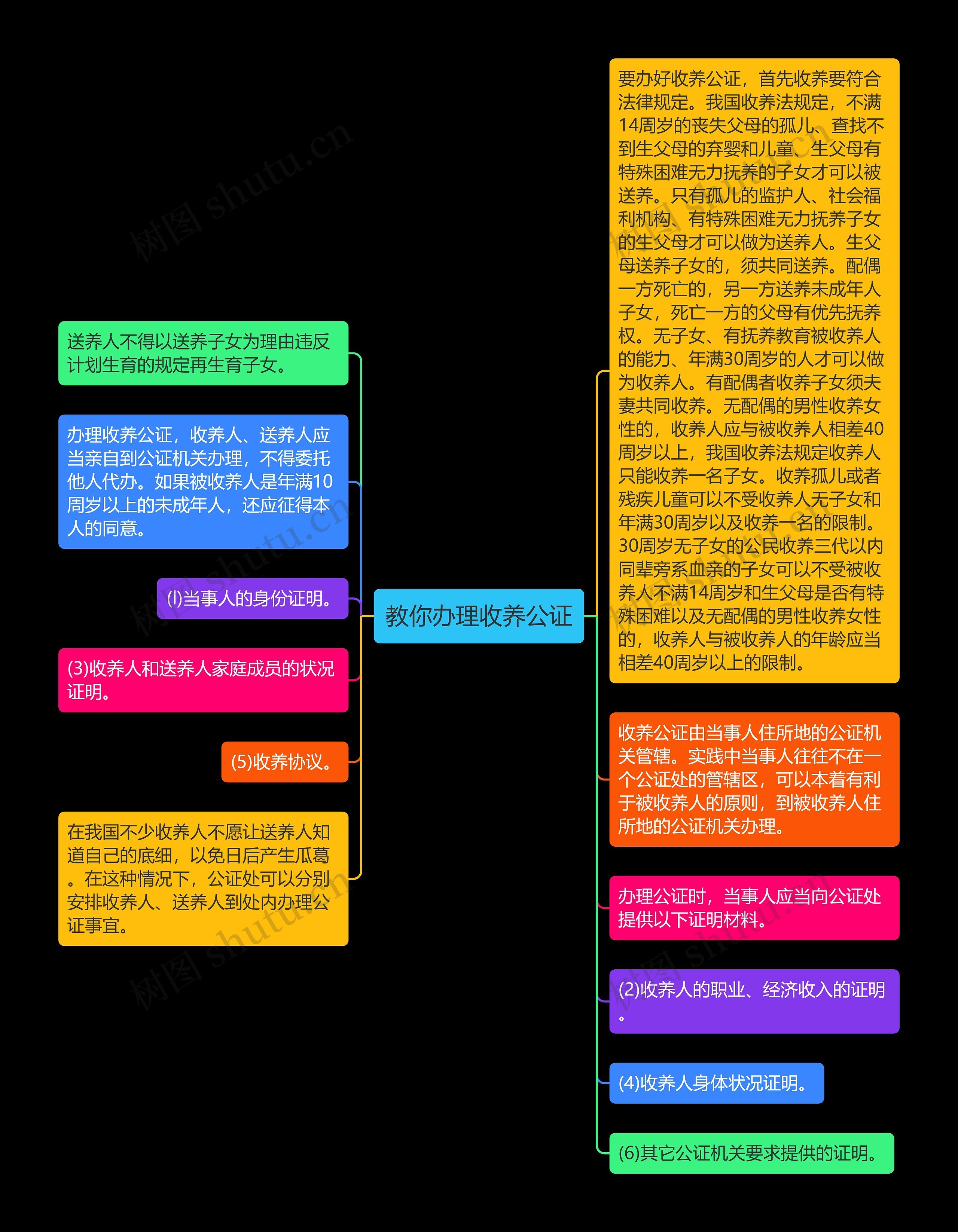 教你办理收养公证思维导图