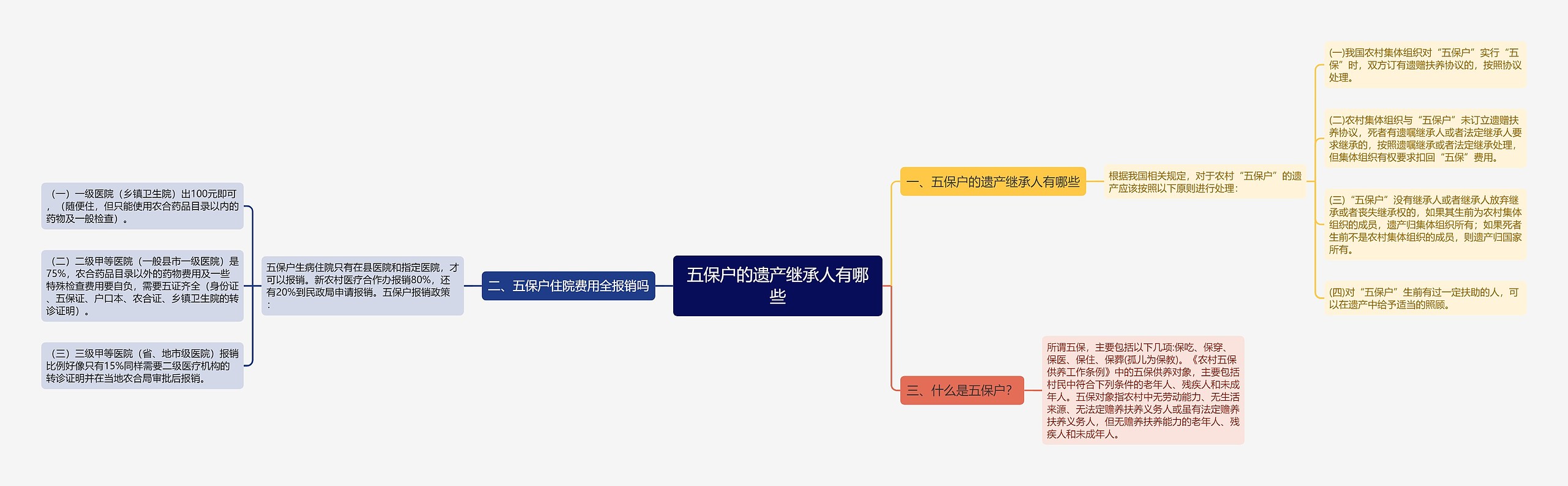 五保户的遗产继承人有哪些思维导图