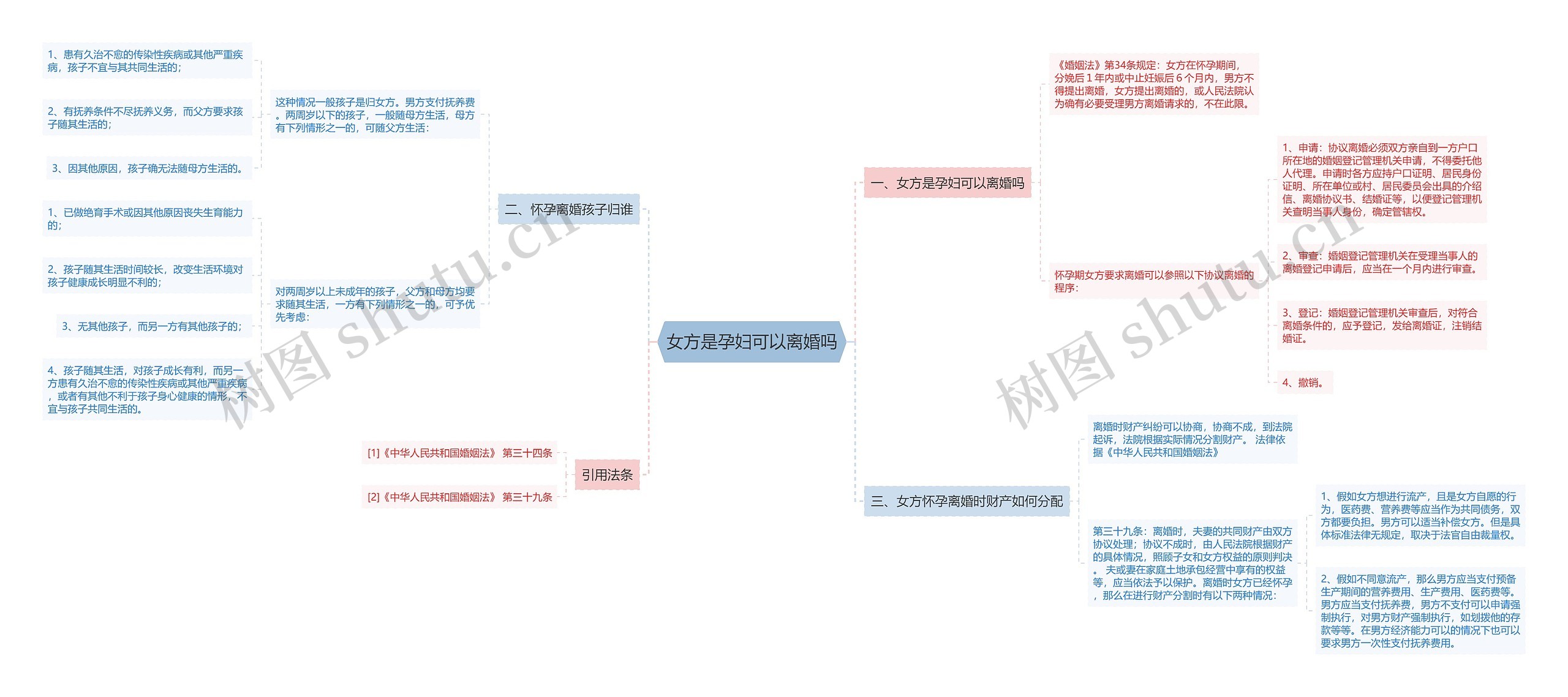 女方是孕妇可以离婚吗思维导图