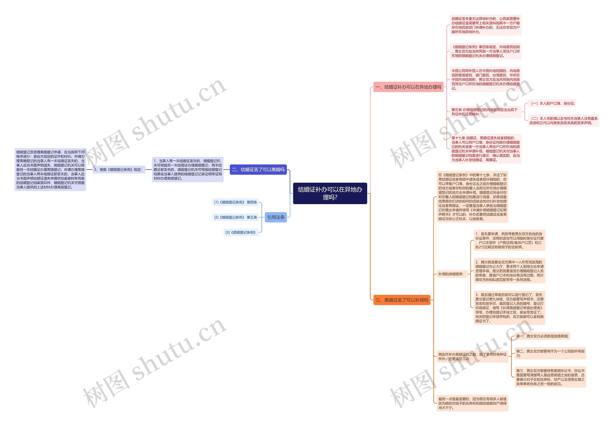 结婚证补办可以在异地办理吗?思维导图