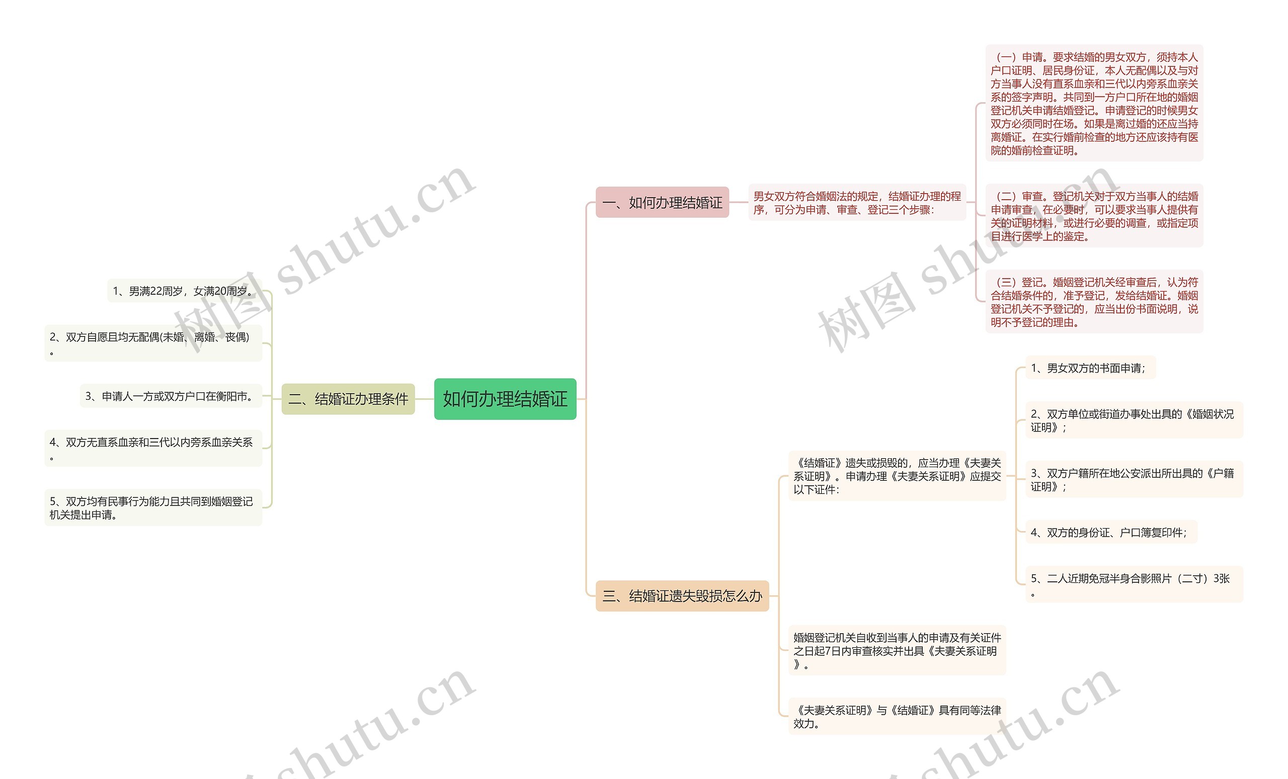 如何办理结婚证思维导图