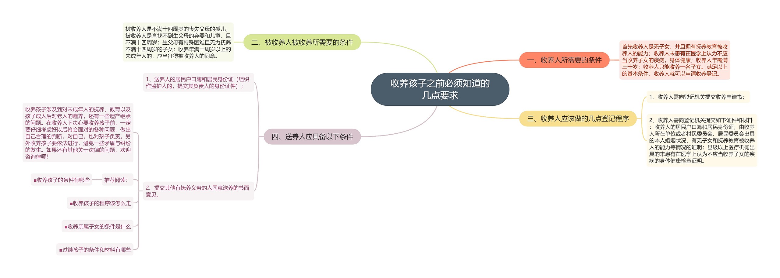 收养孩子之前必须知道的几点要求思维导图