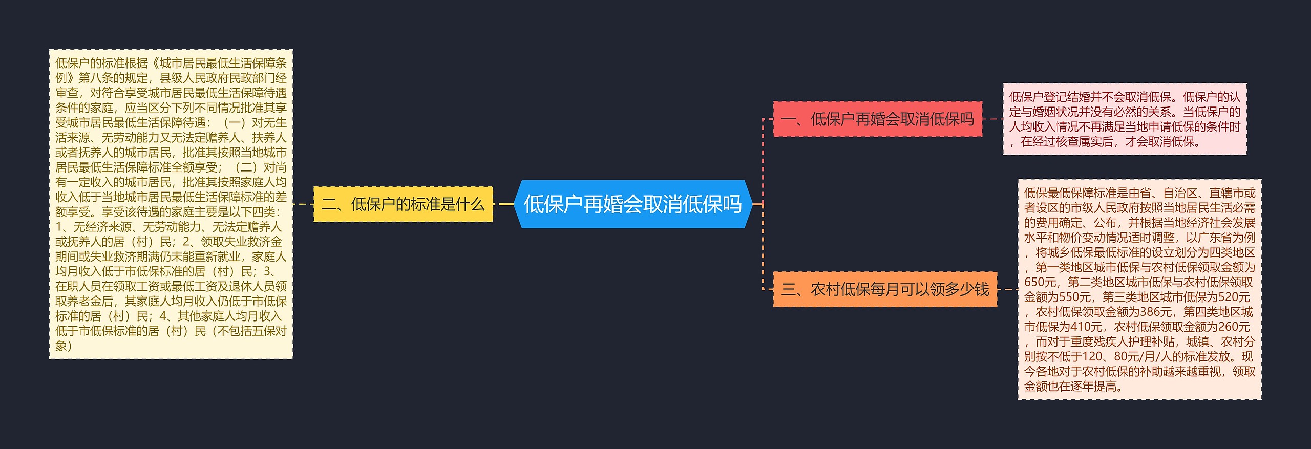 低保户再婚会取消低保吗思维导图