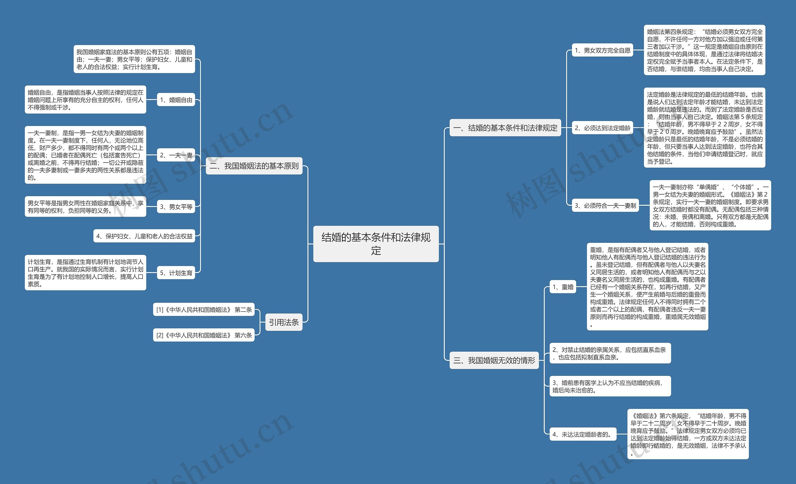 结婚的基本条件和法律规定思维导图