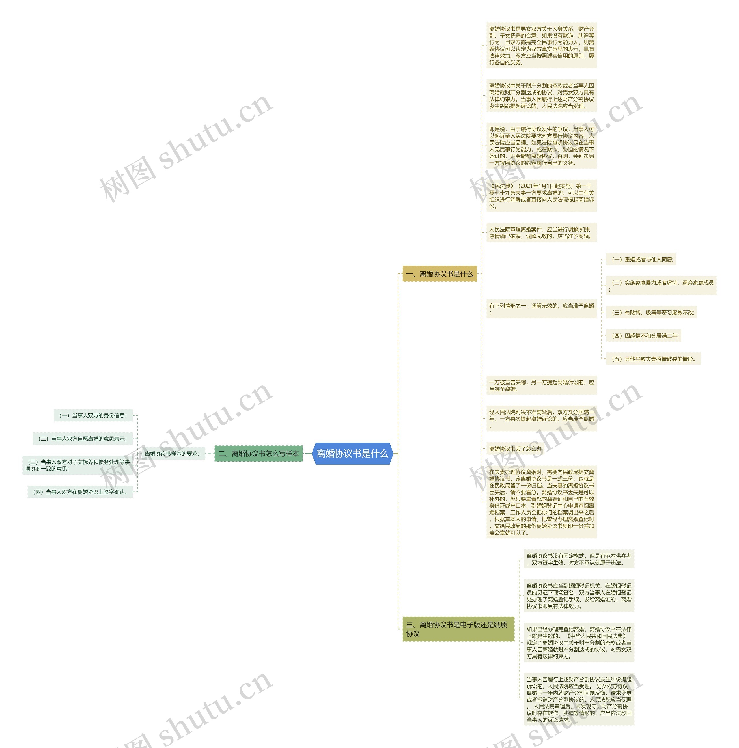 离婚协议书是什么思维导图