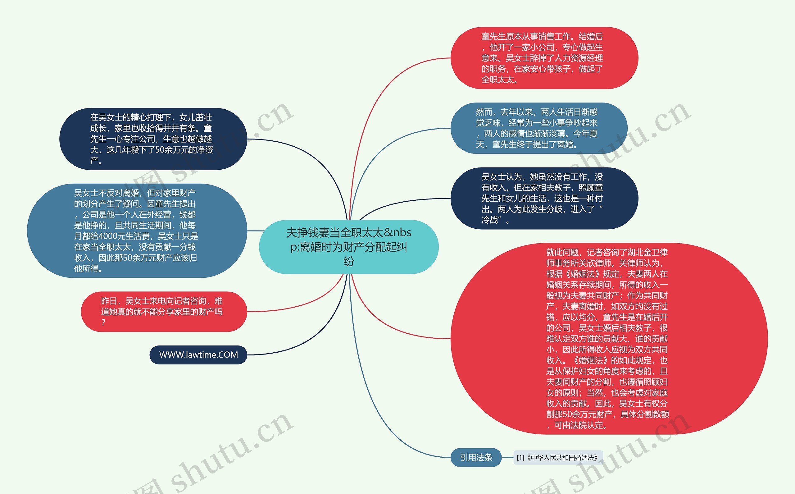 夫挣钱妻当全职太太&nbsp;离婚时为财产分配起纠纷思维导图