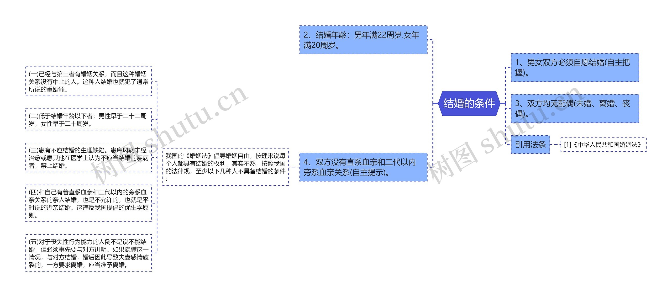 结婚的条件思维导图