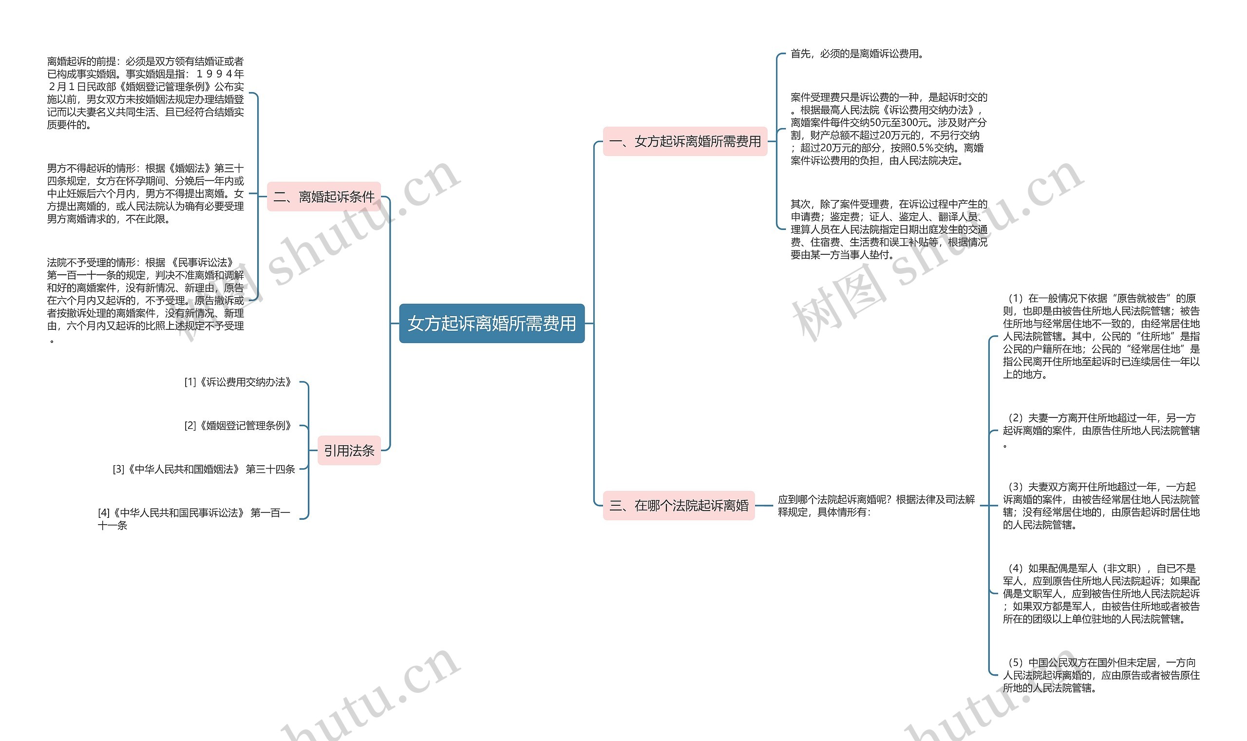 女方起诉离婚所需费用思维导图