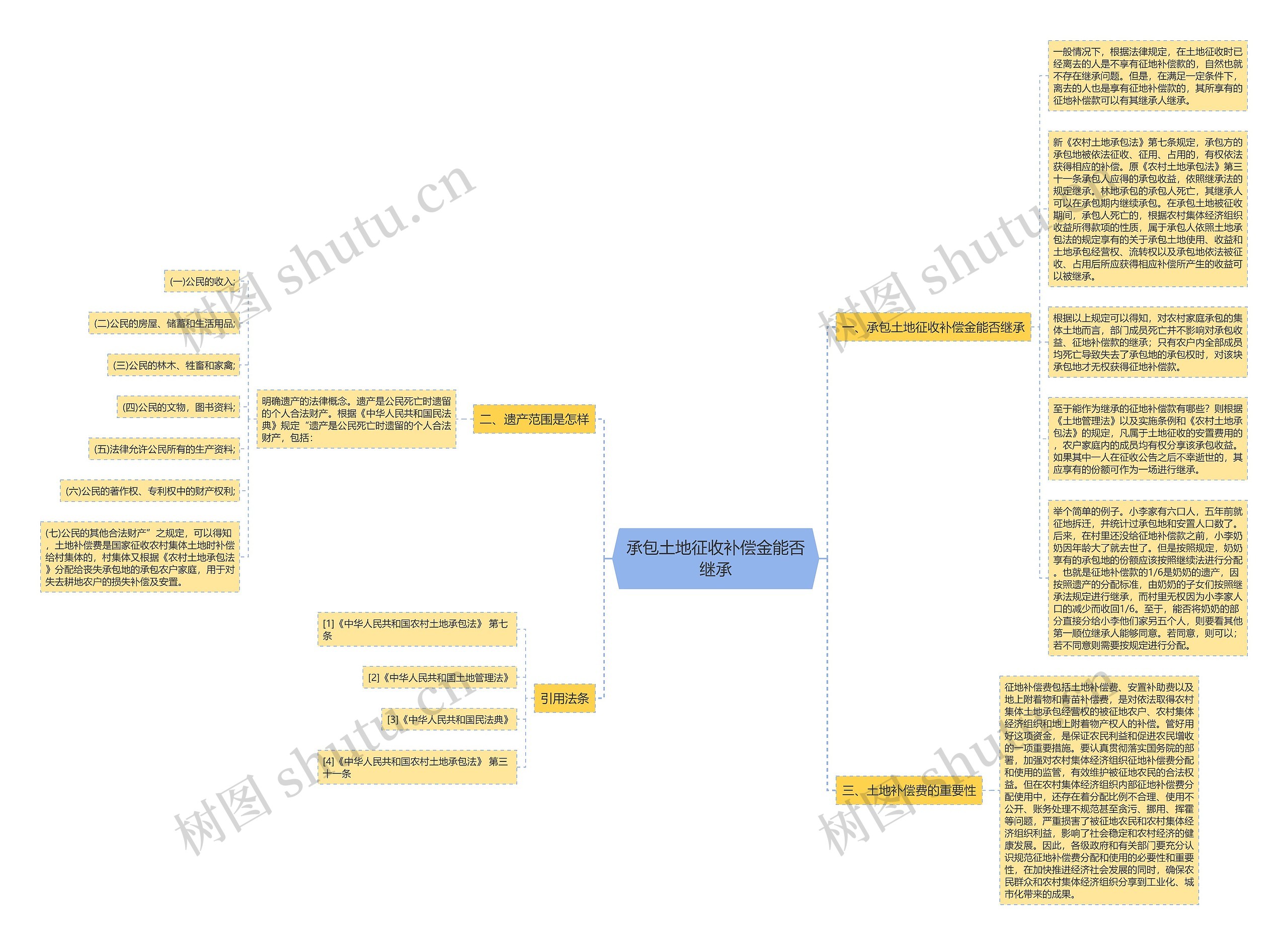 承包土地征收补偿金能否继承思维导图