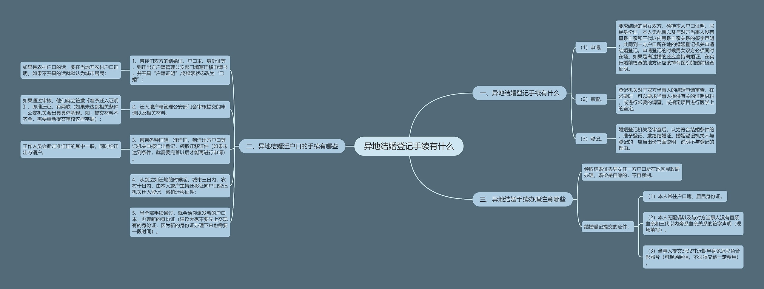 异地结婚登记手续有什么思维导图