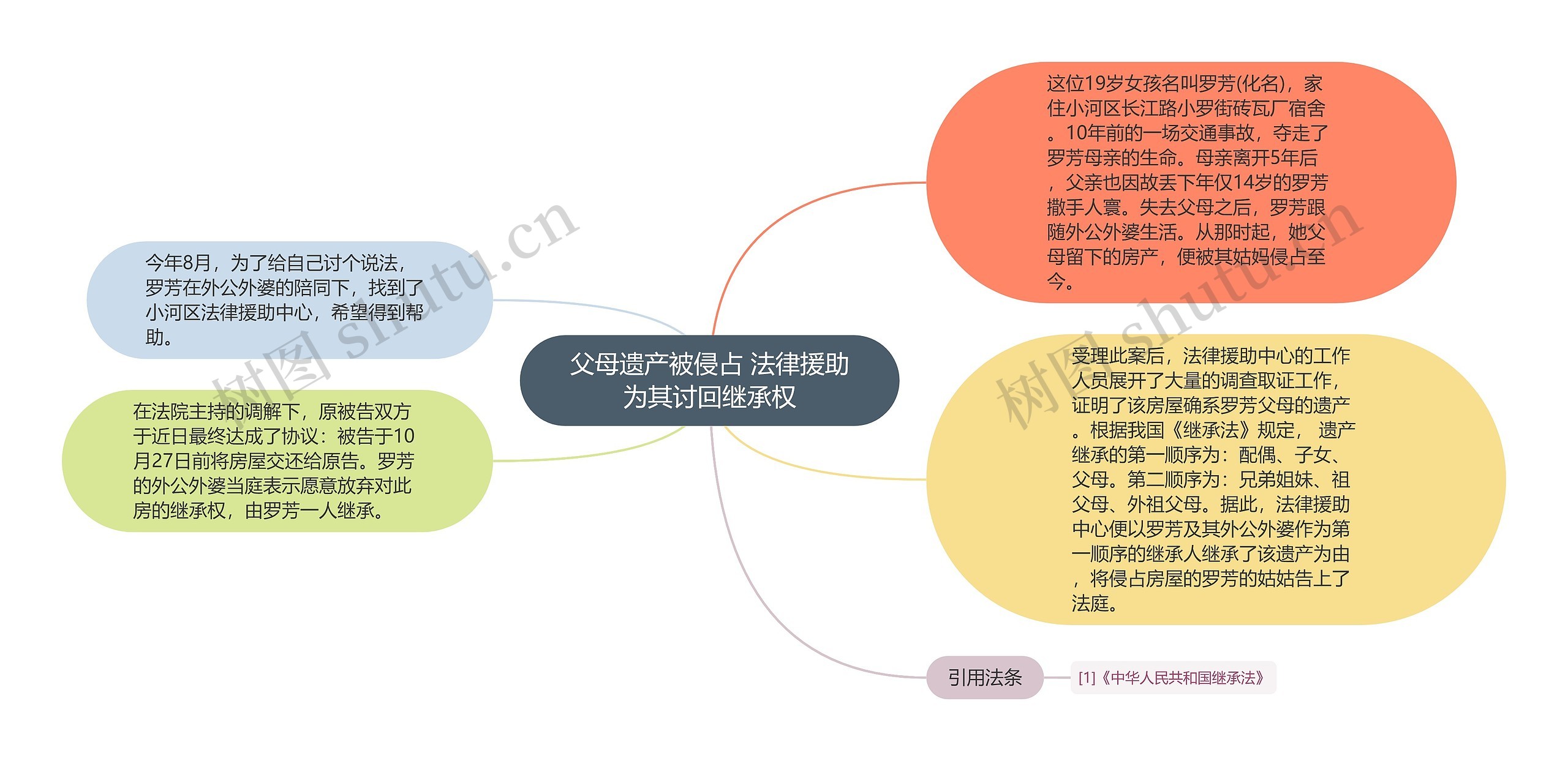 父母遗产被侵占 法律援助为其讨回继承权思维导图