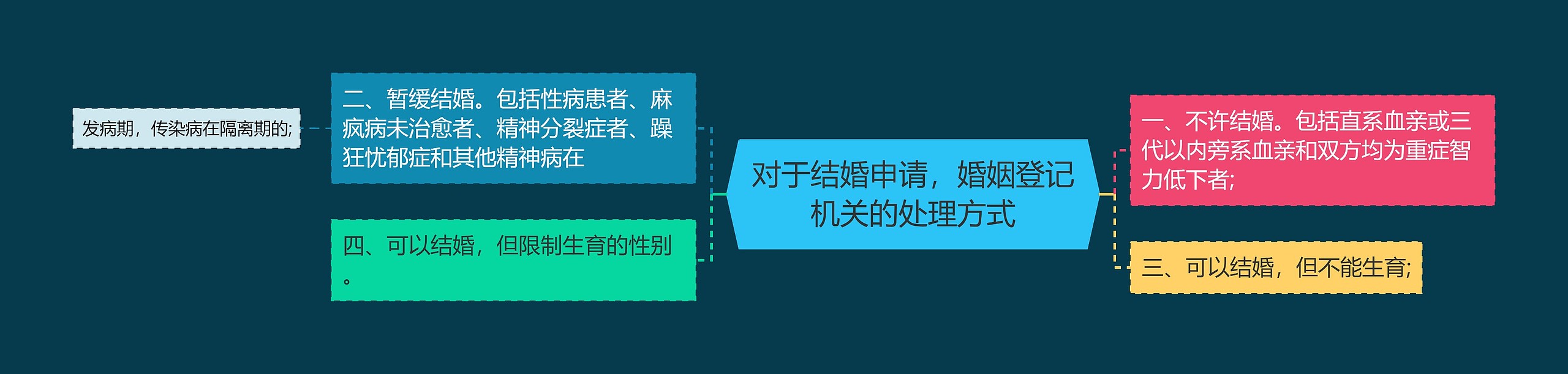 对于结婚申请，婚姻登记机关的处理方式