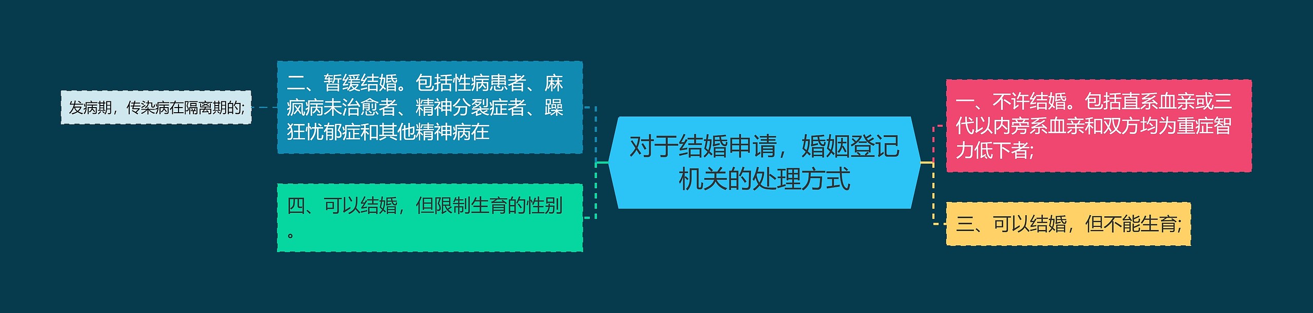 对于结婚申请，婚姻登记机关的处理方式思维导图