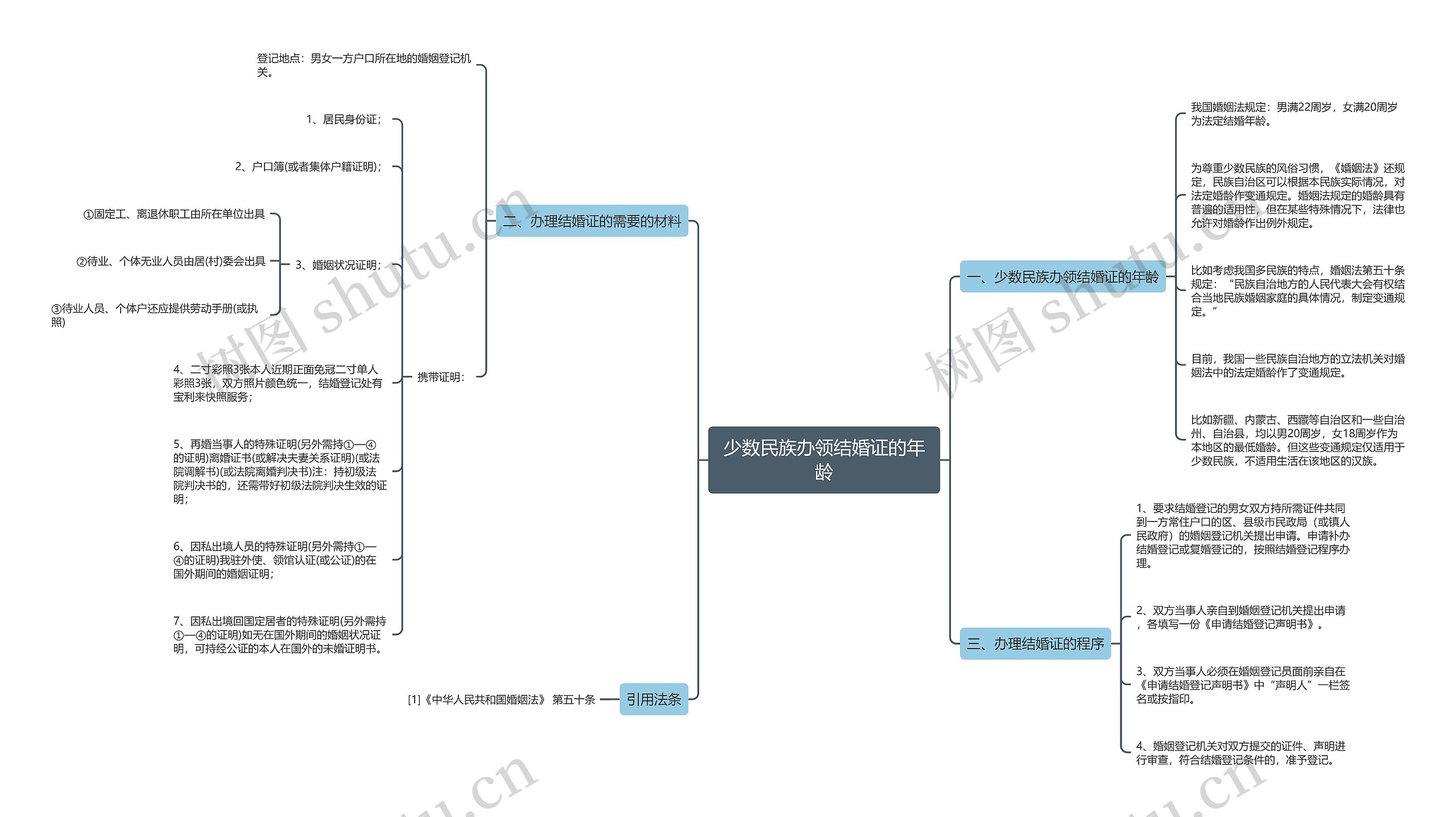 少数民族办领结婚证的年龄思维导图