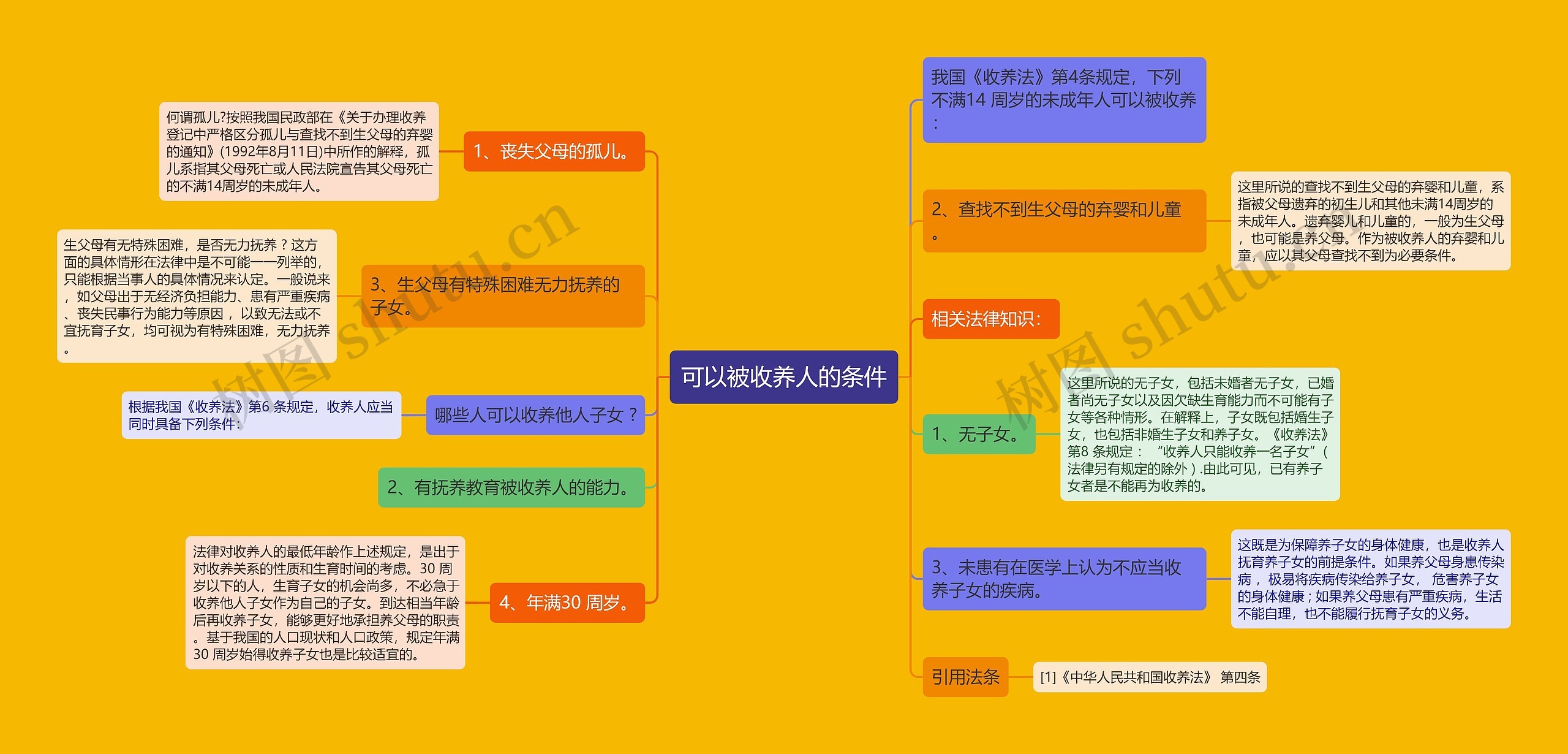 可以被收养人的条件思维导图