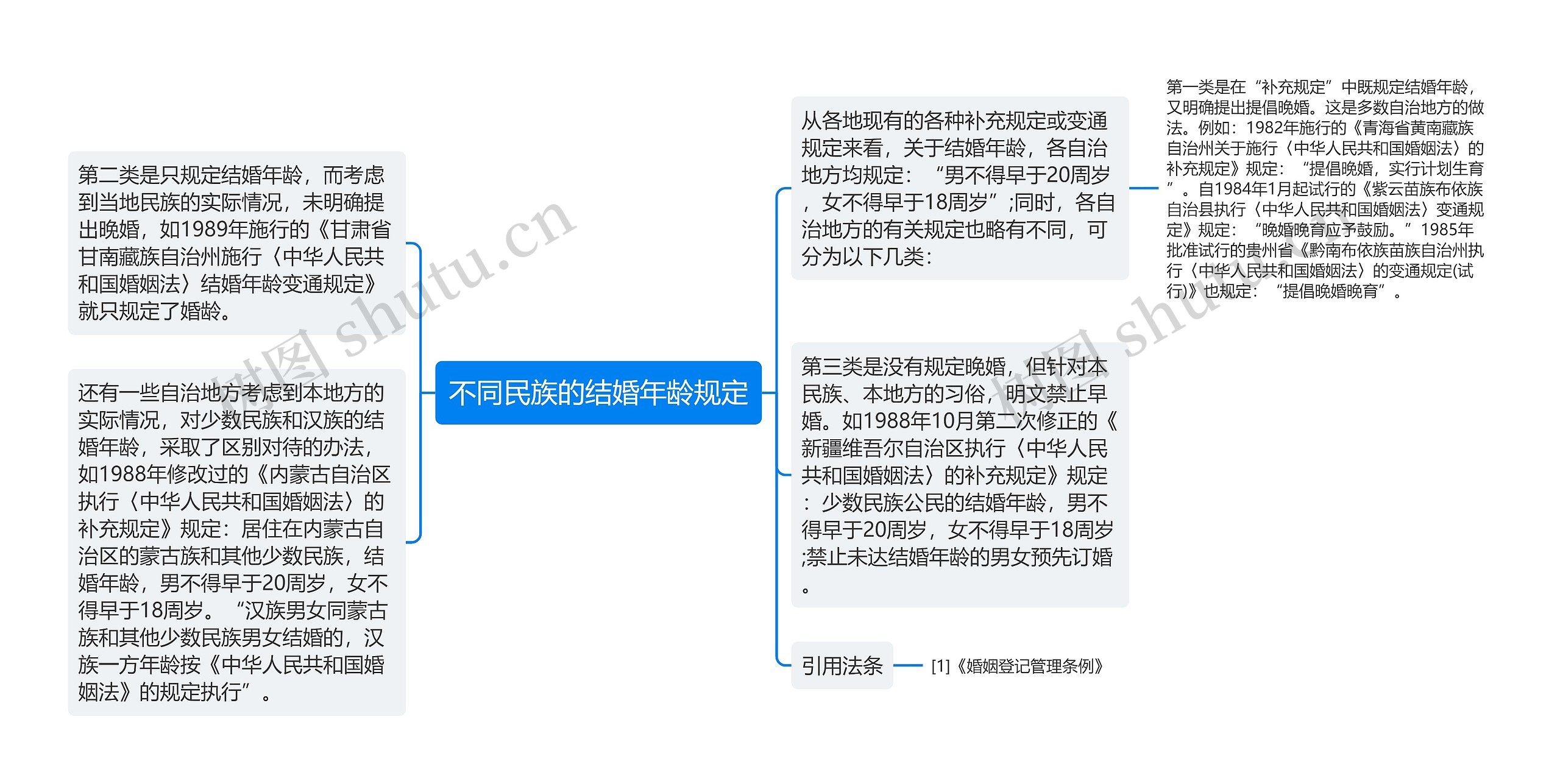 不同民族的结婚年龄规定思维导图