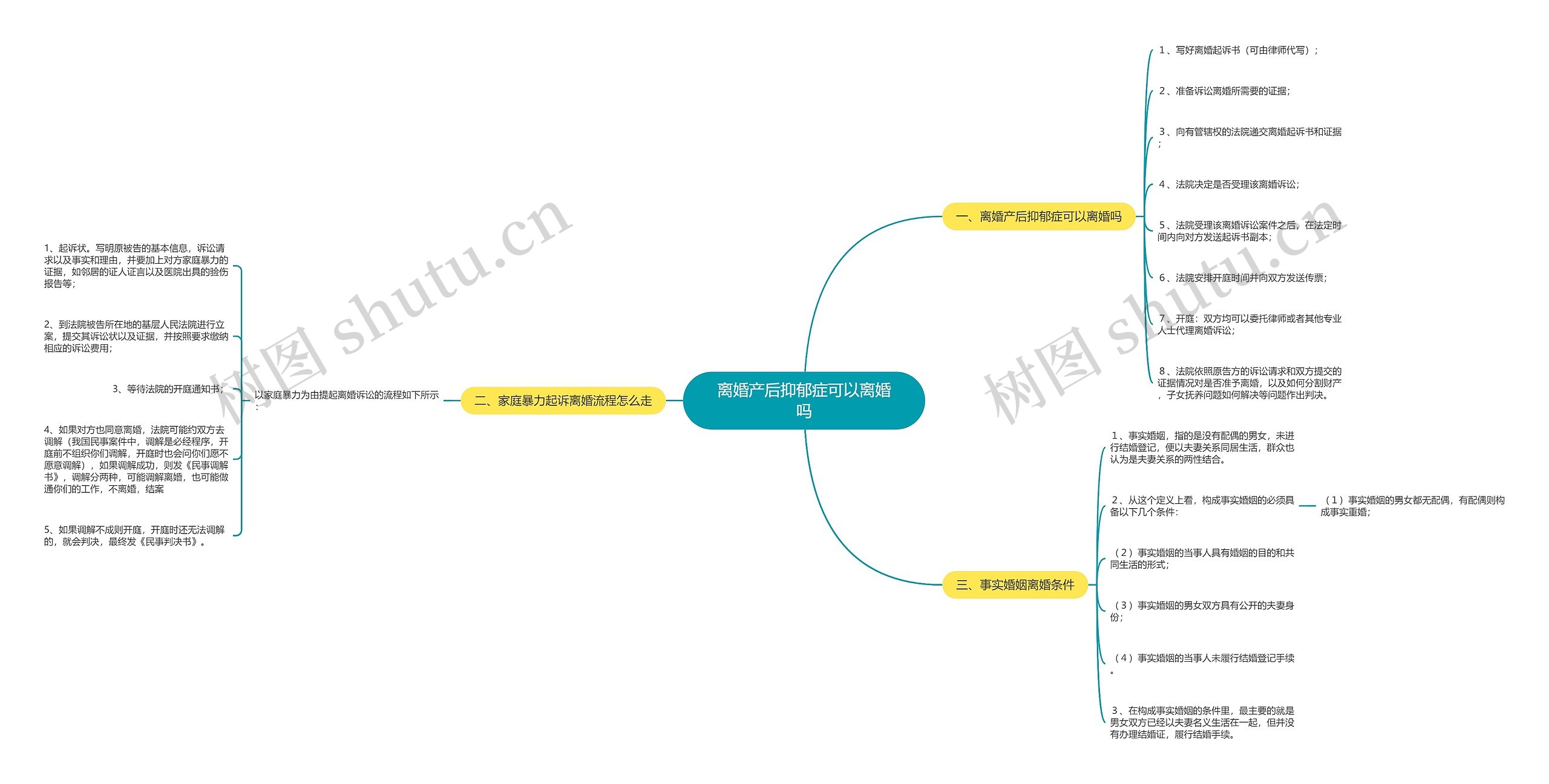 离婚产后抑郁症可以离婚吗思维导图
