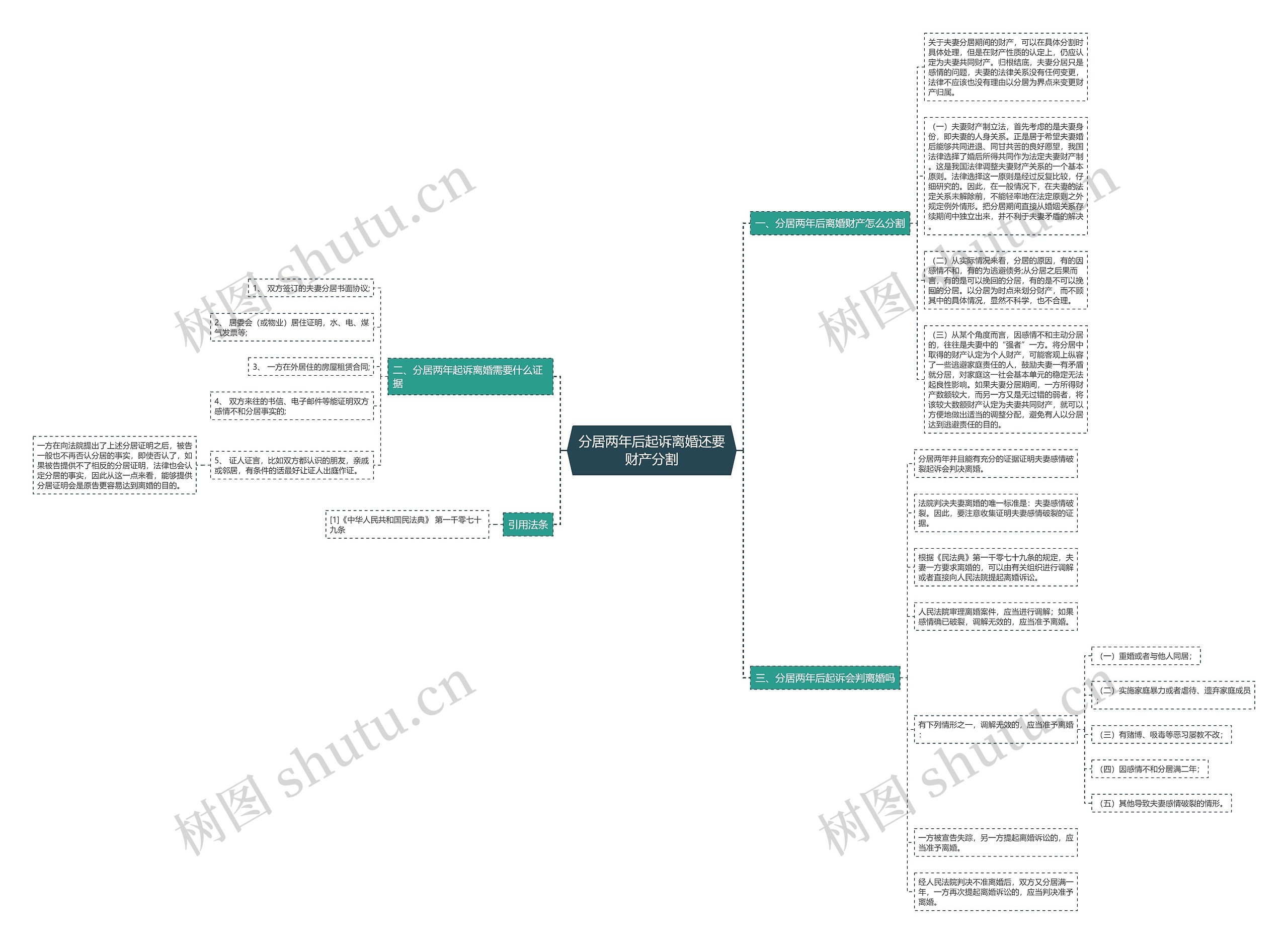 分居两年后起诉离婚还要财产分割思维导图