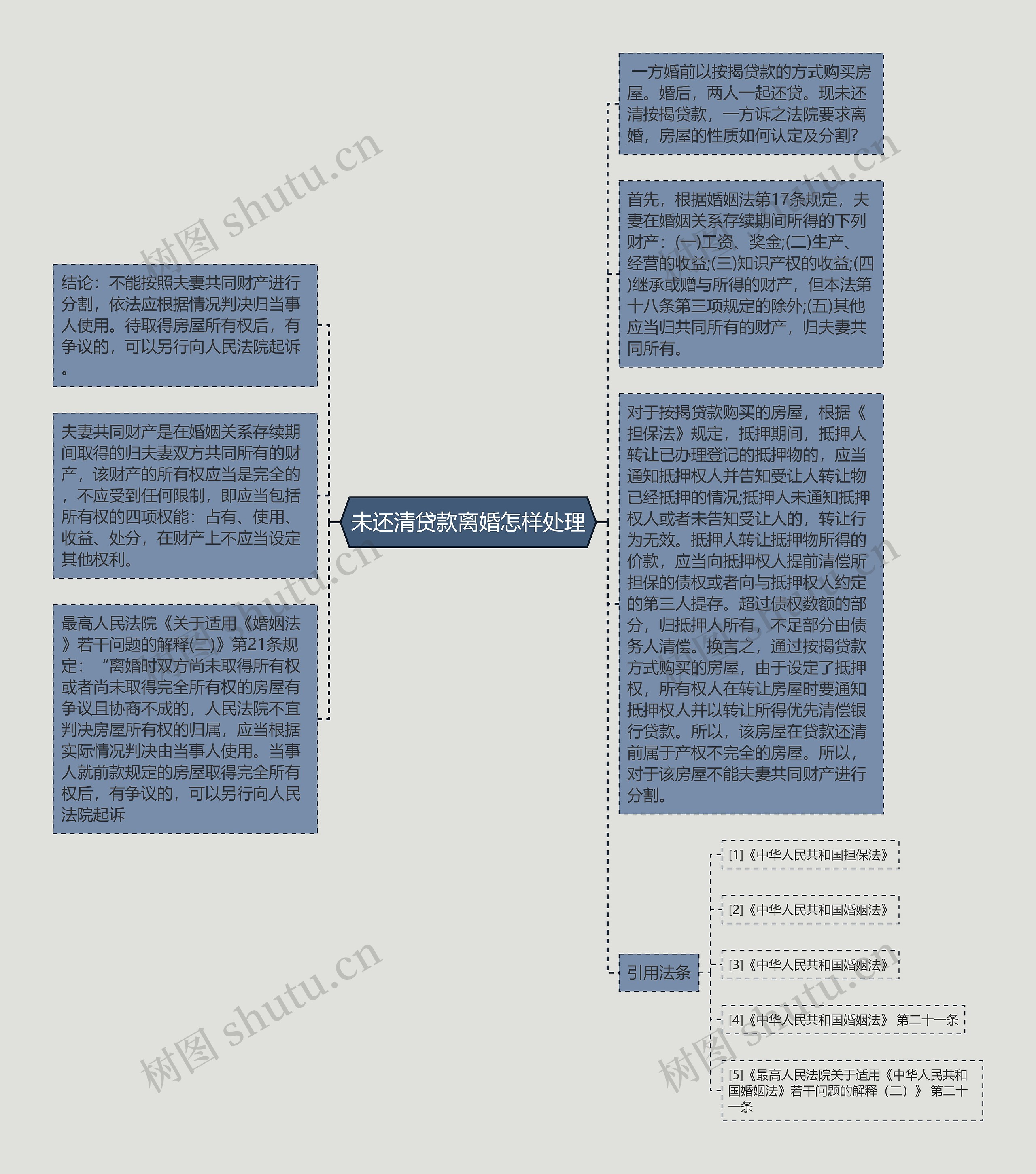 未还清贷款离婚怎样处理思维导图