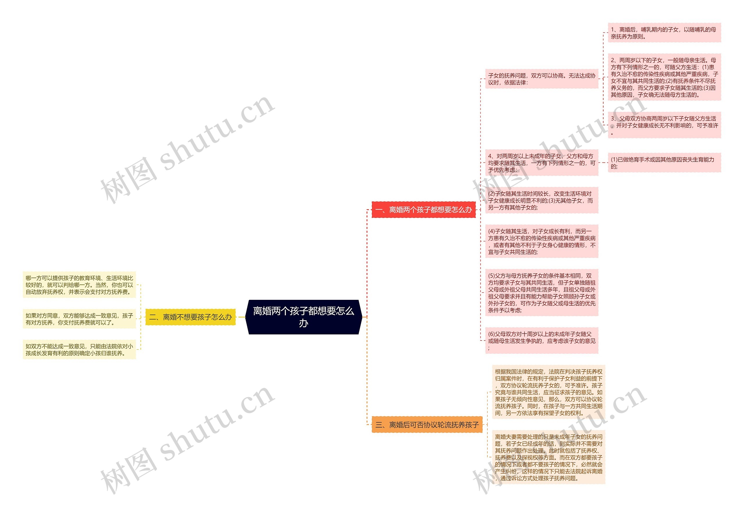 离婚两个孩子都想要怎么办思维导图