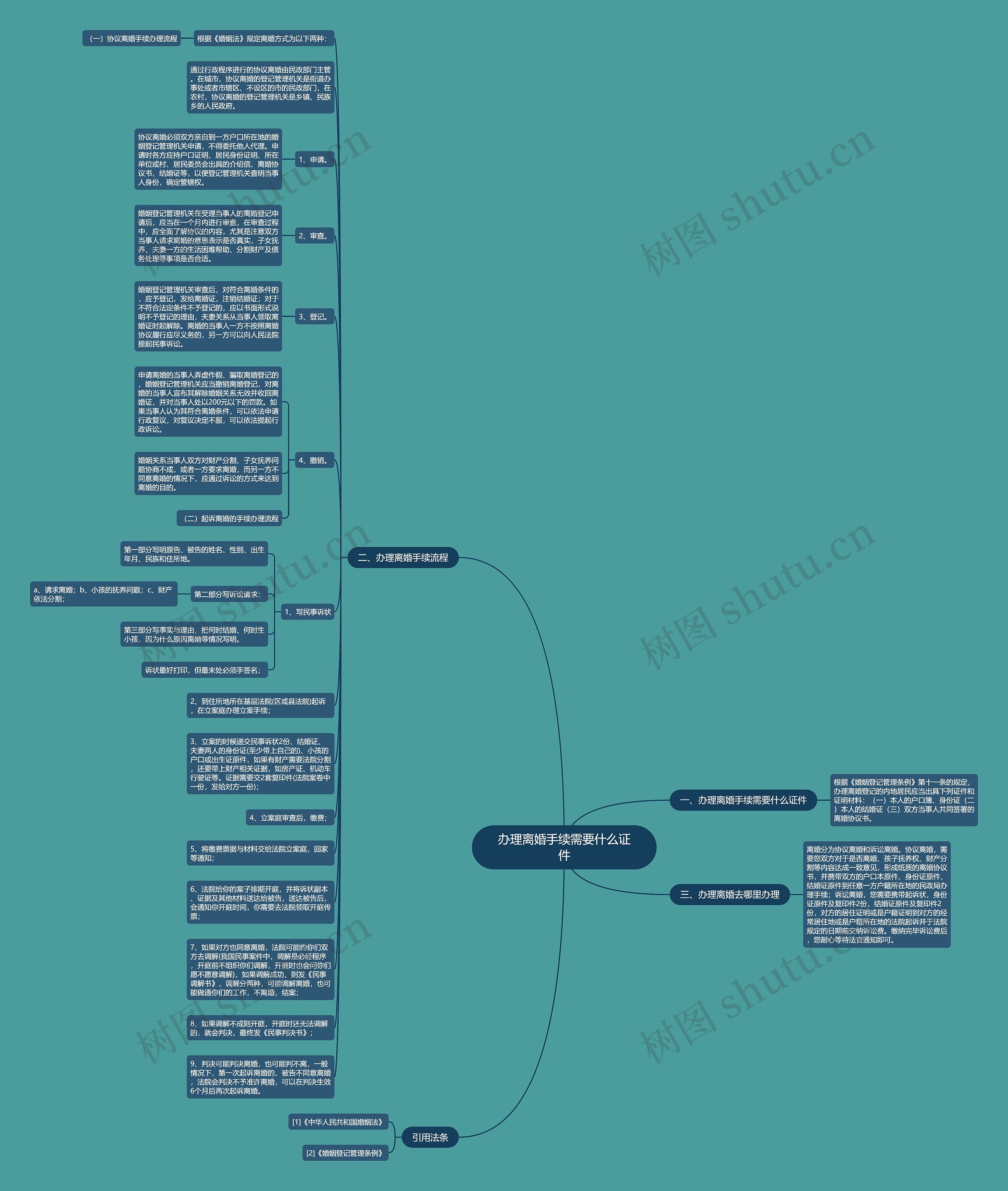 办理离婚手续需要什么证件思维导图高清图 办理离婚手续需要什么证件思维导图