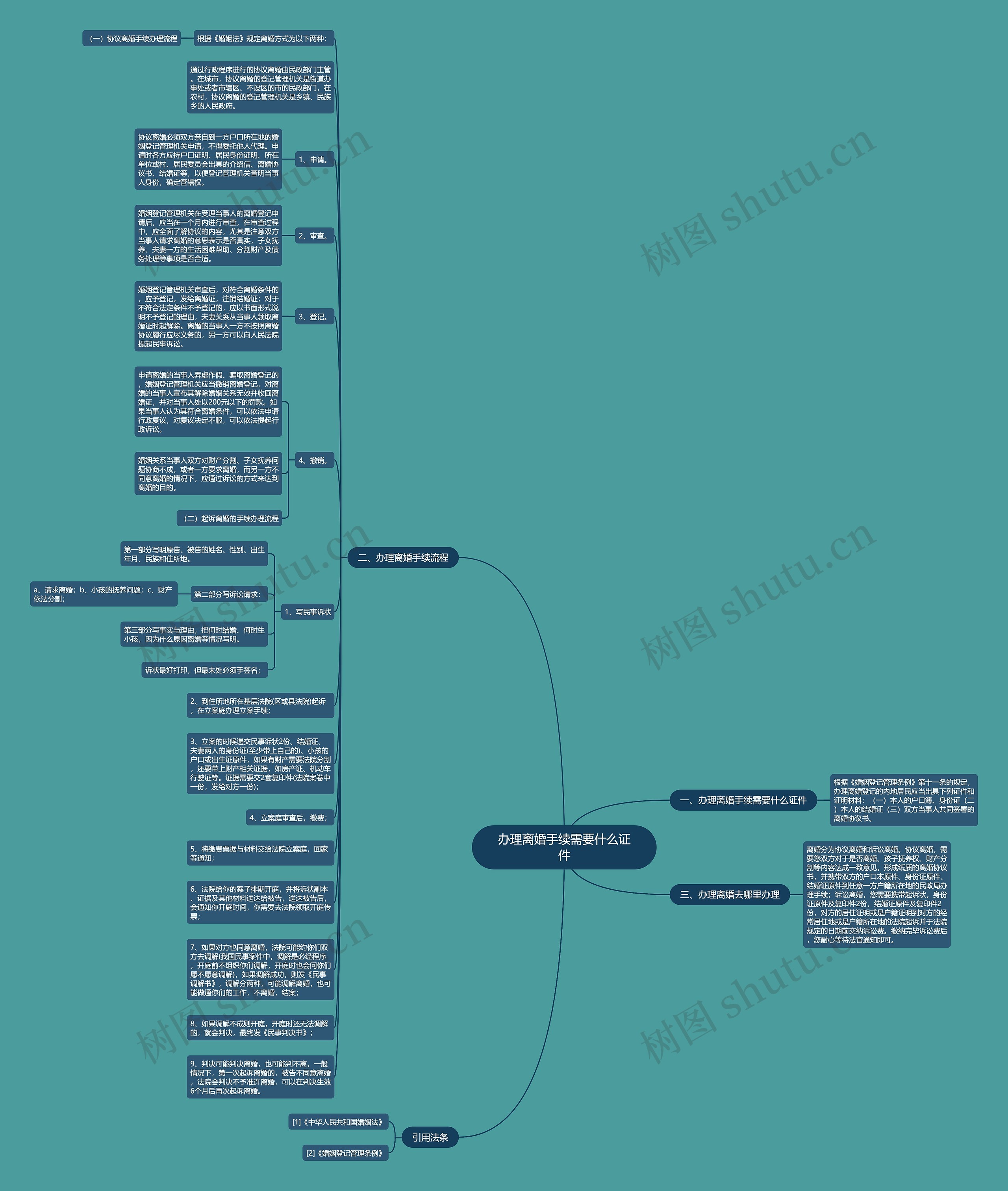 办理离婚手续需要什么证件思维导图