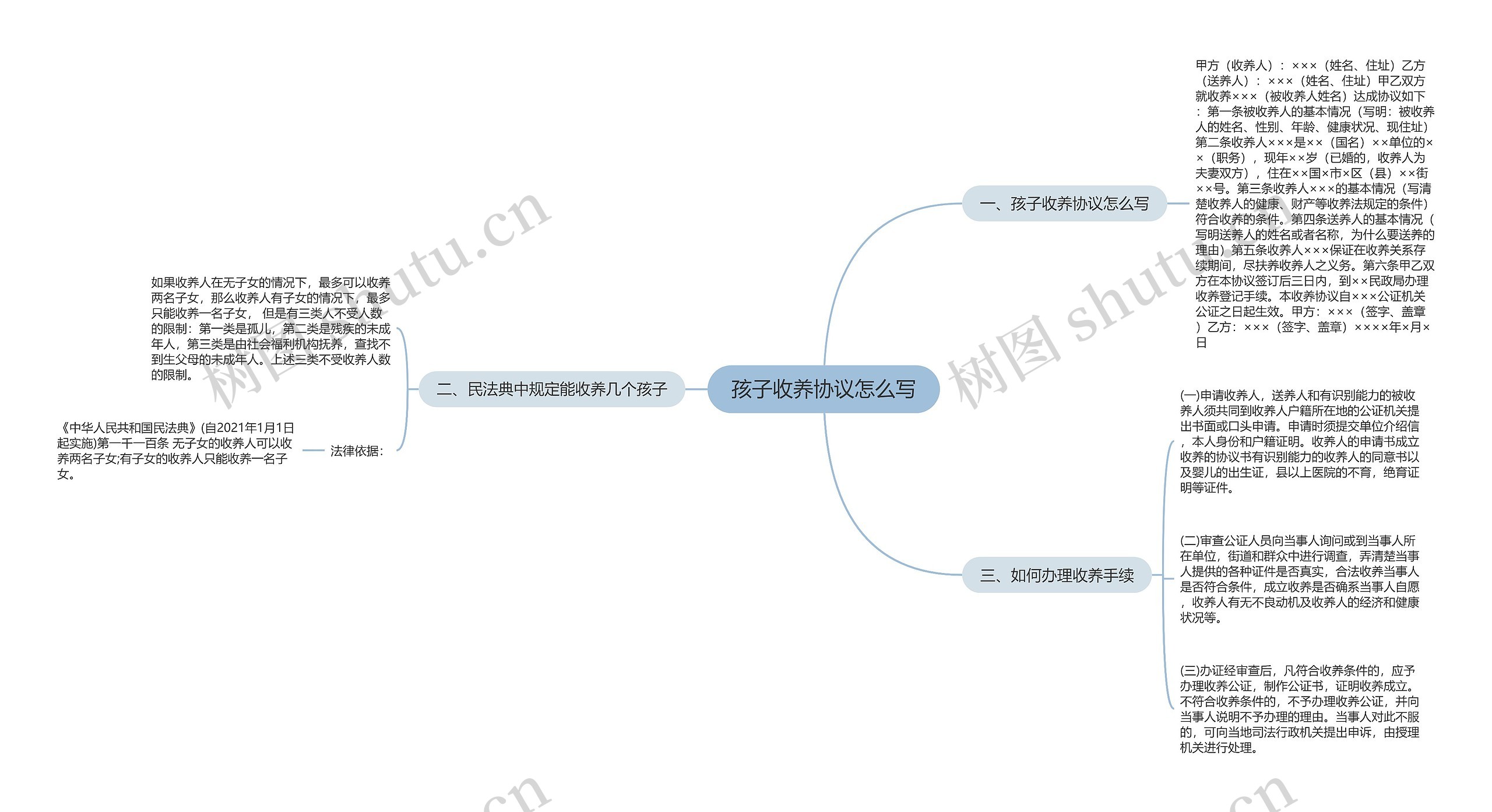 孩子收养协议怎么写思维导图