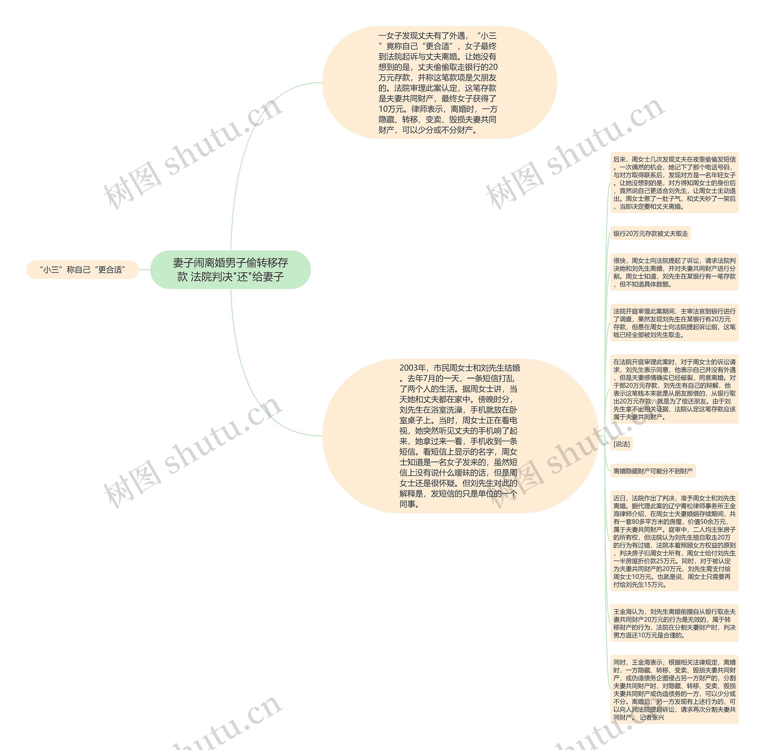 妻子闹离婚男子偷转移存款 法院判决"还"给妻子思维导图